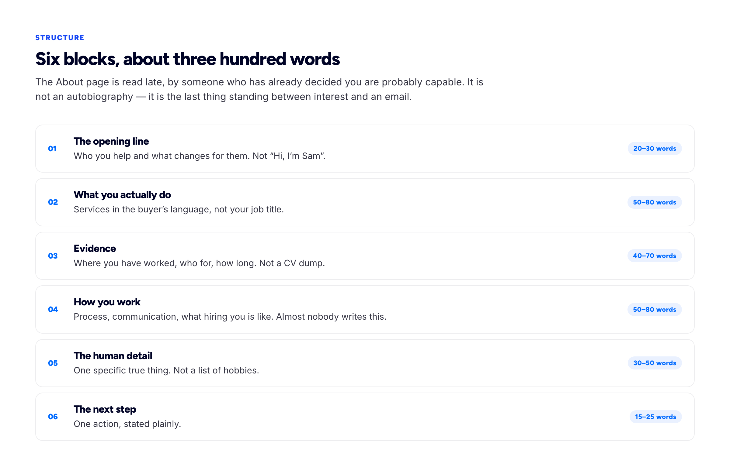 The six blocks of a portfolio About page — the opening line, what you do and for whom, evidence, how you work, the human detail, and the next step — with a word budget for each.
