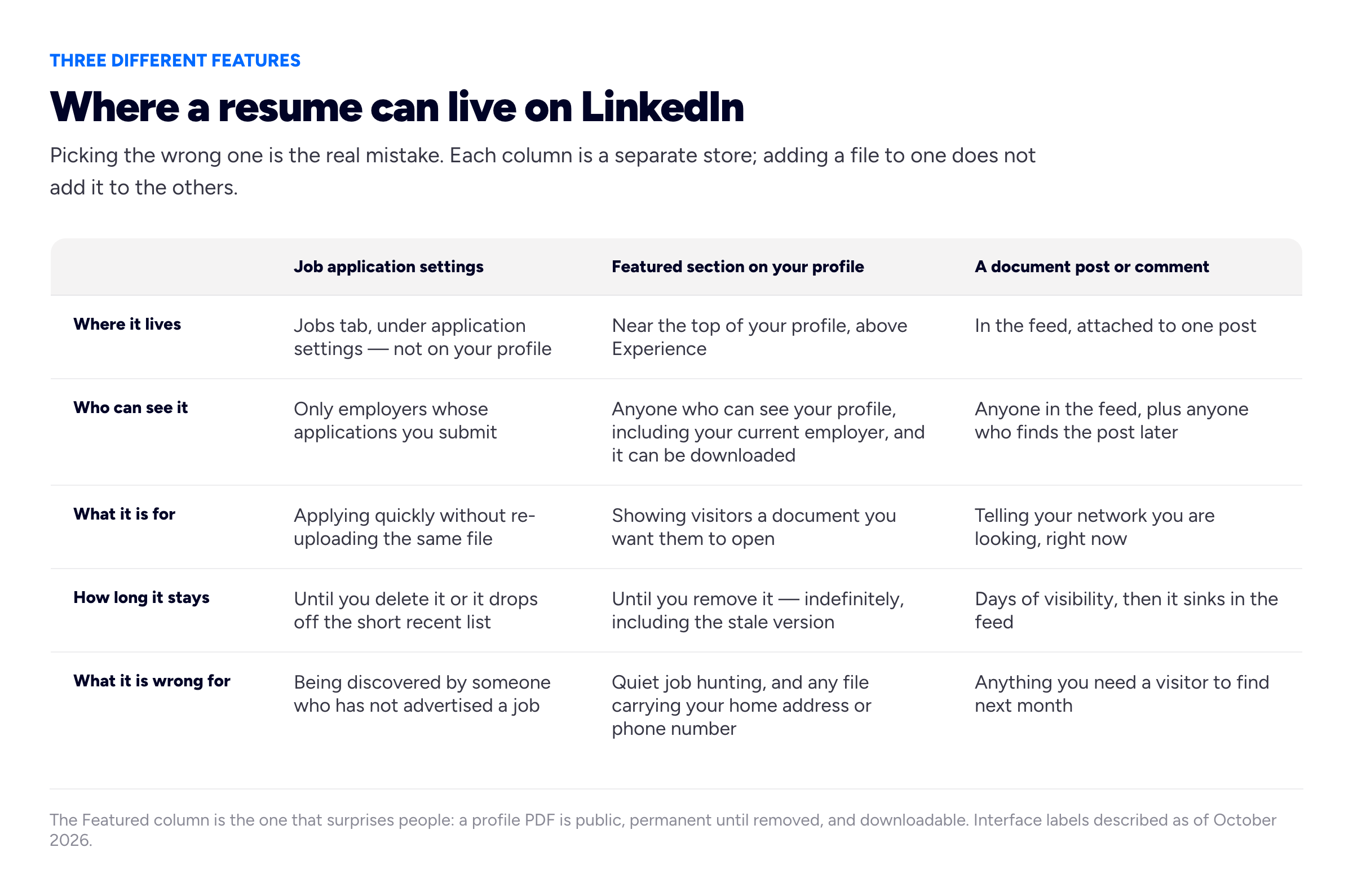 A three-column comparison grid with the eyebrow 'THREE DIFFERENT FEATURES' and the title 'Where a resume can live on LinkedIn'. Intro line: 'Picking the wrong one is the real mistake. Each column is a separate store; adding a file to one does not add it to the others.' Three column headers: 'Job application settings', 'Featured section on your profile', and 'A document post or comment'. Five labelled rows run across all three columns. Row one, 'Where it lives': 'Jobs tab, under application settings — not on your profile' / 'Near the top of your profile, above Experience' / 'In the feed, attached to one post'. Row two, 'Who can see it': 'Only employers whose applications you submit' / 'Anyone who can see your profile, including your current employer, and it can be downloaded' / 'Anyone in the feed, plus anyone who finds the post later'. Row three, 'What it is for': 'Applying quickly without re-uploading the same file' / 'Showing visitors a document you want them to open' / 'Telling your network you are looking, right now'. Row four, 'How long it stays': 'Until you delete it or it drops off the short recent list' / 'Until you remove it — indefinitely, including the stale version' / 'Days of visibility, then it sinks in the feed'. Row five, 'What it is wrong for': 'Being discovered by someone who has not advertised a job' / 'Quiet job hunting, and any file carrying your home address or phone number' / 'Anything you need a visitor to find next month'. Foot note: 'The Featured column is the one that surprises people: a profile PDF is public, permanent until removed, and downloadable. Interface labels described as of October 2026.'