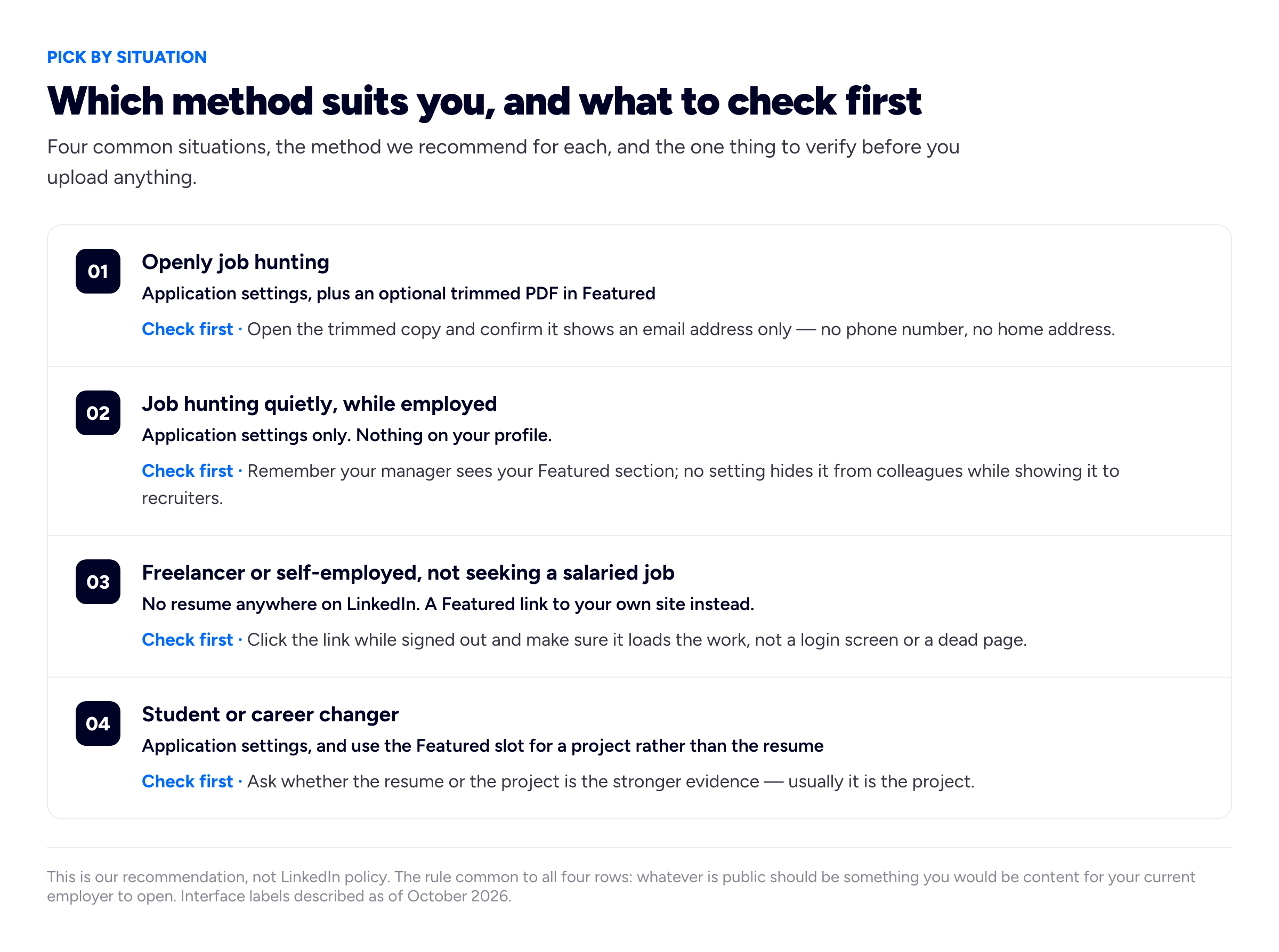 A four-row numbered decision list with the eyebrow 'PICK BY SITUATION' and the title 'Which method suits you, and what to check first'. Intro line: 'Four common situations, the method we recommend for each, and the one thing to verify before you upload anything.' Row 01, 'Openly job hunting': recommendation reads 'Application settings, plus an optional trimmed PDF in Featured'; the check-first note reads 'Open the trimmed copy and confirm it shows an email address only — no phone number, no home address.' Row 02, 'Job hunting quietly, while employed': recommendation reads 'Application settings only. Nothing on your profile.'; the check-first note reads 'Remember your manager sees your Featured section; no setting hides it from colleagues while showing it to recruiters.' Row 03, 'Freelancer or self-employed, not seeking a salaried job': recommendation reads 'No resume anywhere on LinkedIn. A Featured link to your own site instead.'; the check-first note reads 'Click the link while signed out and make sure it loads the work, not a login screen or a dead page.' Row 04, 'Student or career changer': recommendation reads 'Application settings, and use the Featured slot for a project rather than the resume'; the check-first note reads 'Ask whether the resume or the project is the stronger evidence — usually it is the project.' Foot note: 'This is our recommendation, not LinkedIn policy. The rule common to all four rows: whatever is public should be something you would be content for your current employer to open. Interface labels described as of October 2026.'