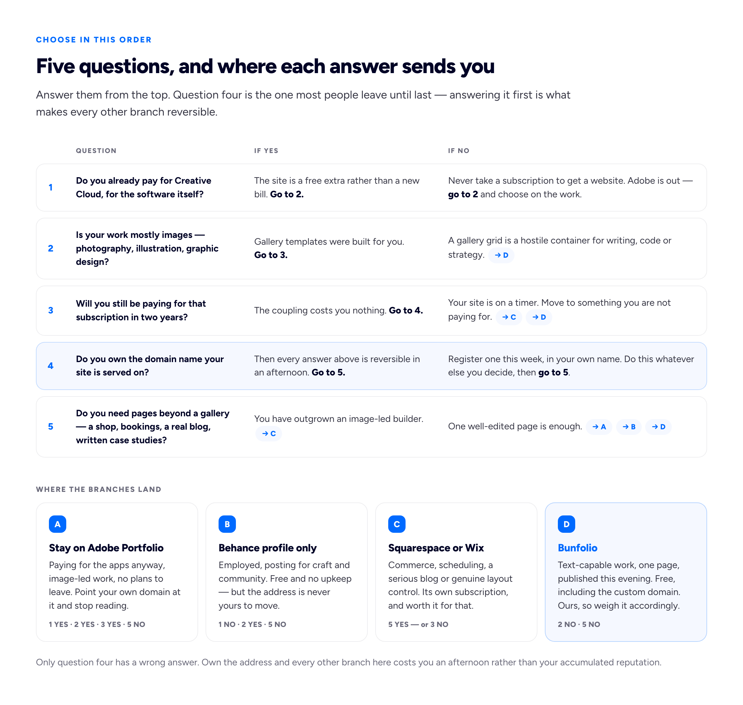 A decision flowchart made of five yes-or-no questions in sequence — do you already pay for Creative Cloud, is your work mostly images, will you still be paying for that subscription in two years, do you own your own domain name, and do you need pages beyond a gallery — with the branches leading to a recommended portfolio option for each combination of answers.