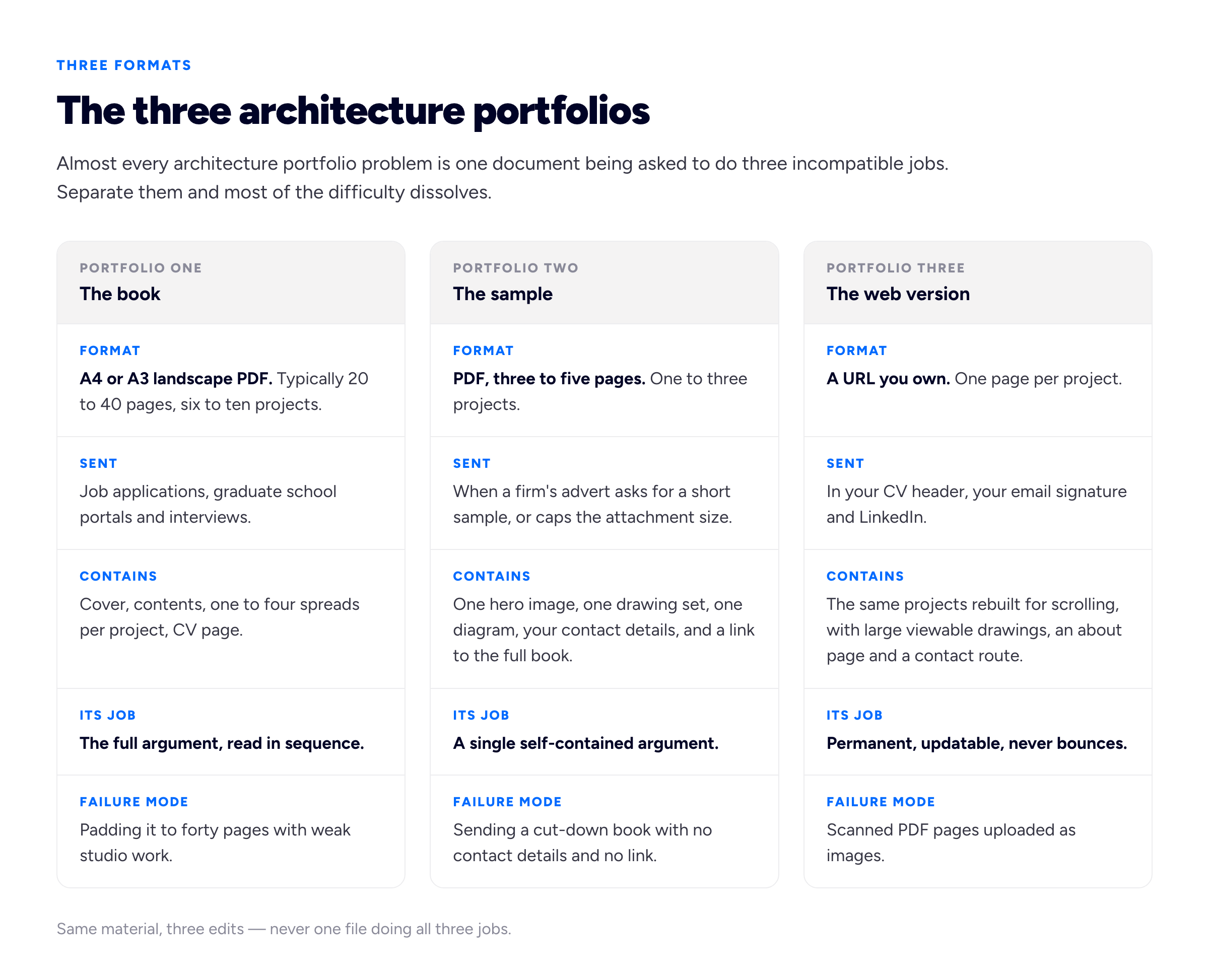 Three-column comparison diagram titled The three architecture portfolios. Column one, The book: format A4 or A3 landscape PDF, typically 20 to 40 pages, six to ten projects; sent for job applications, graduate school portals and interviews; contains cover, contents, one to four spreads per project, CV page; the full argument, read in sequence; failure mode is padding it to forty pages with weak studio work. Column two, The sample: format PDF, three to five pages, one to three projects; sent when a firm's advert asks for a short sample or caps the attachment size; contains one hero image, one drawing set, one diagram, your contact details and a link to the full book; a single self-contained argument; failure mode is sending a cut-down book with no contact details and no link. Column three, The web version: format a URL you own, one page per project; sent in your CV header, email signature and LinkedIn; contains the same projects rebuilt for scrolling, with large viewable drawings, an about page and a contact route; permanent, updatable, never bounces; failure mode is scanned PDF pages uploaded as images. A footer row reads: same material, three edits — never one file doing all three jobs.