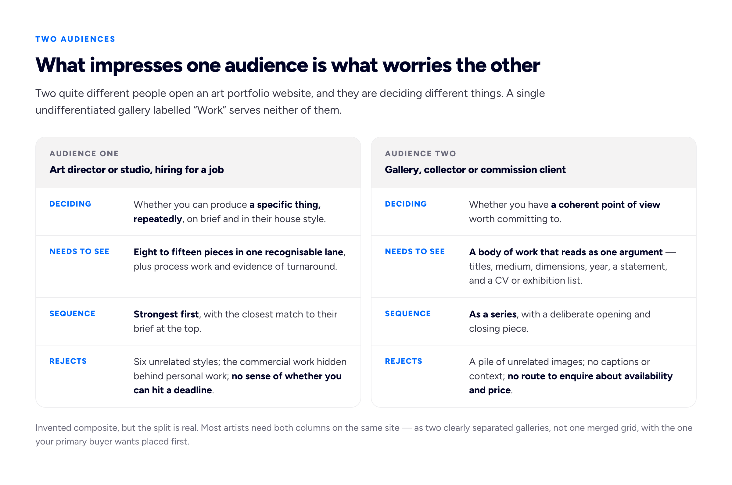 Two-column comparison of the two audiences for an art portfolio website. Left column, art director or studio hiring for a job: deciding whether you can produce a specific thing repeatedly, on brief, in their house style; needs to see eight to fifteen pieces in one recognisable lane, plus process work and turnaround evidence; sequenced strongest-first with the closest match to their brief at the top; rejects a portfolio that shows six unrelated styles, hides the commercial work behind personal work, or gives no sense of whether you can hit a deadline. Right column, gallery, collector or commission client: deciding whether you have a coherent point of view worth committing to; needs to see a body of work that reads as one argument, with titles, medium, dimensions, year, an artist statement and a CV or exhibition list; sequenced as a series with a deliberate opening and closing piece; rejects a portfolio that reads as a pile of unrelated images, has no captions or context, or gives no route to enquire about availability and price.