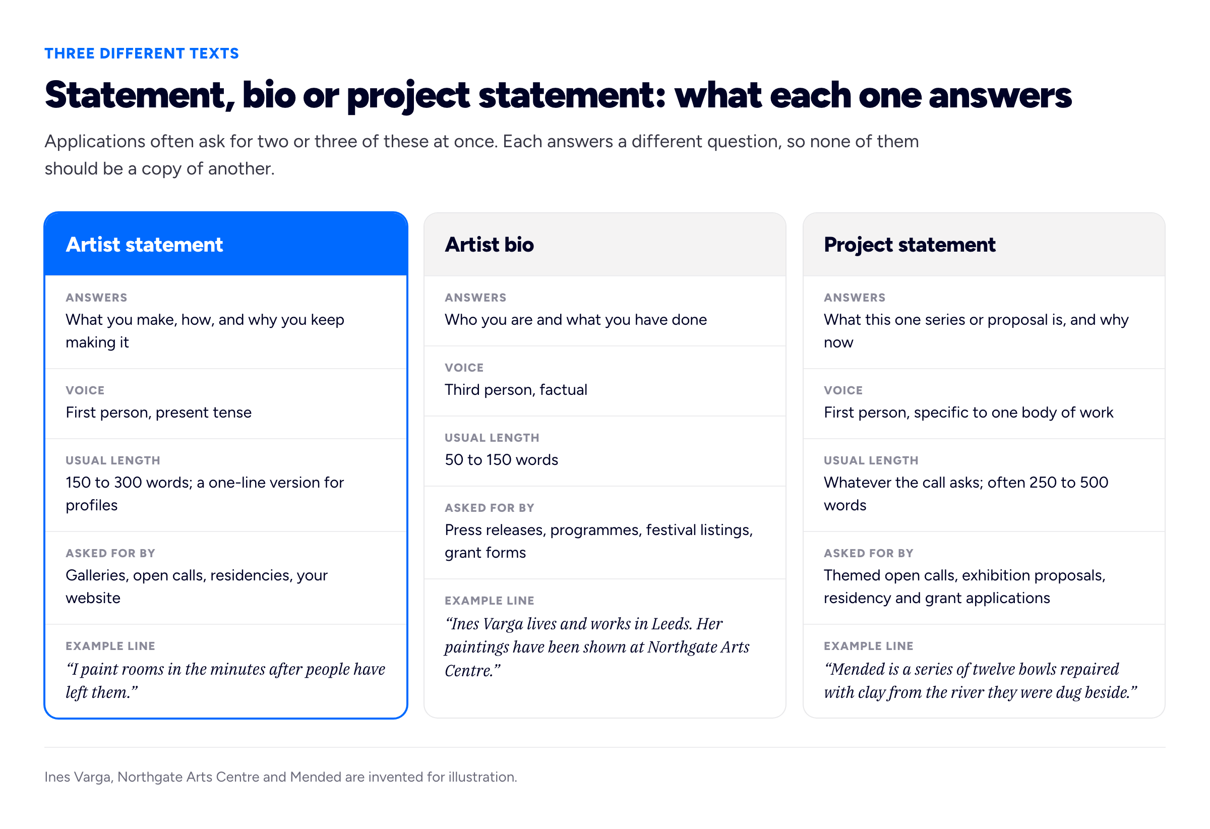A three-column comparison diagram with the eyebrow 'THREE DIFFERENT TEXTS' and the title 'Statement, bio or project statement: what each one answers'. Intro: 'Applications often ask for two or three of these at once. Each answers a different question, so none of them should be a copy of another.' Three columns, each with five labelled rows: 'Answers', 'Voice', 'Usual length', 'Asked for by', 'Example line'. Column 1 heading 'Artist statement'. Answers: 'What you make, how, and why you keep making it'. Voice: 'First person, present tense'. Usual length: '150 to 300 words; a one-line version for profiles'. Asked for by: 'Galleries, open calls, residencies, your website'. Example line: 'I paint rooms in the minutes after people have left them.' Column 2 heading 'Artist bio'. Answers: 'Who you are and what you have done'. Voice: 'Third person, factual'. Usual length: '50 to 150 words'. Asked for by: 'Press releases, programmes, festival listings, grant forms'. Example line: 'Ines Varga lives and works in Leeds. Her paintings have been shown at Northgate Arts Centre.' Column 3 heading 'Project statement'. Answers: 'What this one series or proposal is, and why now'. Voice: 'First person, specific to one body of work'. Usual length: 'Whatever the call asks; often 250 to 500 words'. Asked for by: 'Themed open calls, exhibition proposals, residency and grant applications'. Example line: 'Mended is a series of twelve bowls repaired with clay from the river they were dug beside.' Foot: 'Ines Varga, Northgate Arts Centre and Mended are invented for illustration.'