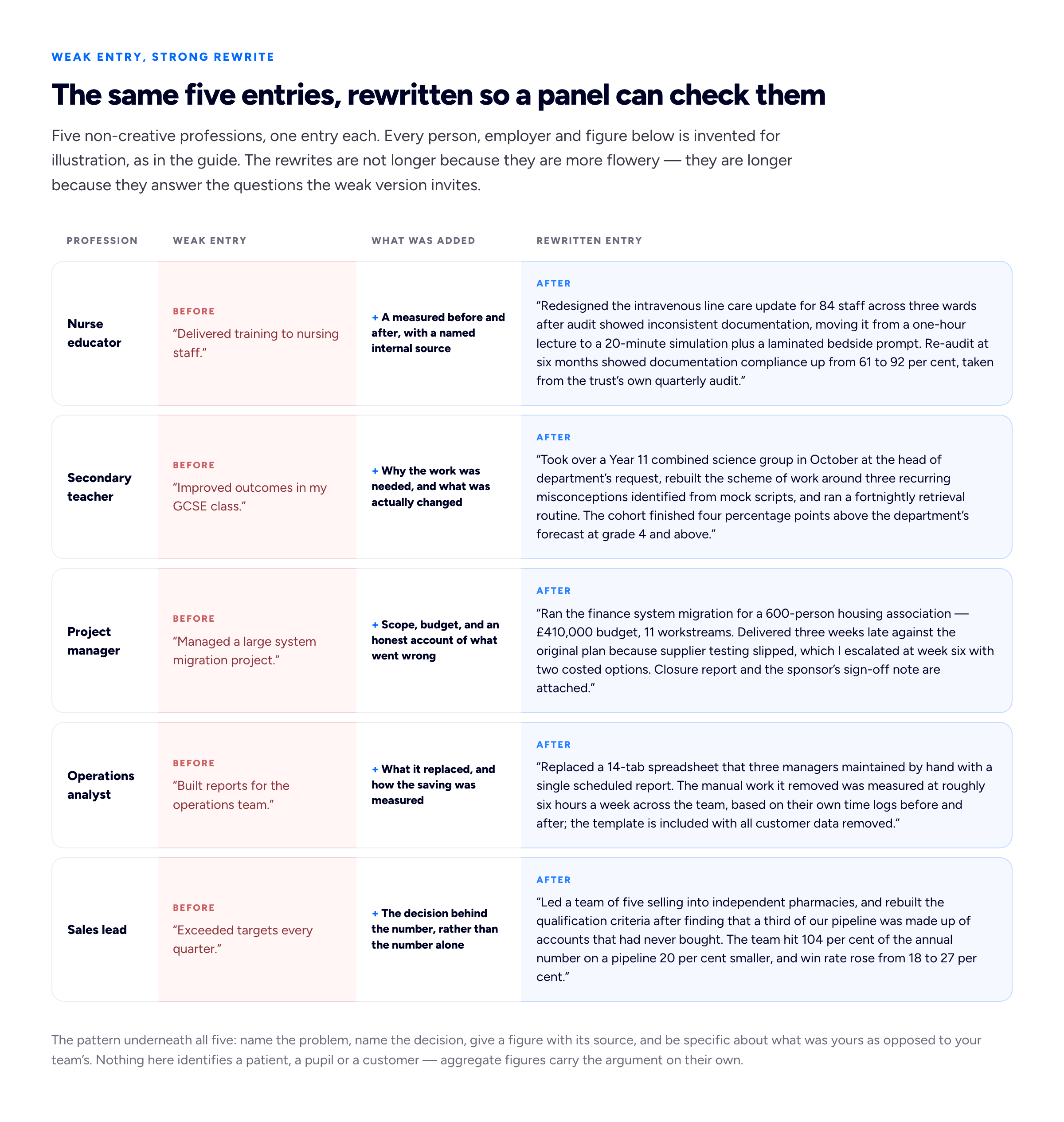 A three-column comparison table with five rows, one per profession, showing a weak portfolio entry, a rewritten strong entry, and a short label naming the detail that was added. Row one, nurse educator: the weak entry reads Delivered training to nursing staff; the strong entry reads Redesigned the intravenous line care update for 84 staff across three wards after audit showed inconsistent documentation, moving it from a one-hour lecture to a 20-minute simulation plus a laminated bedside prompt; re-audit at six months showed documentation compliance up from 61 per cent to 92 per cent, figures taken from the trust's own quarterly audit; the label reads Added a measured before and after with a named internal source. Row two, secondary teacher: the weak entry reads Improved outcomes in my GCSE class; the strong entry reads Took over a Year 11 combined science group in October at the request of the head of department, rebuilt the scheme of work around three recurring misconceptions identified from mock scripts, and ran a fortnightly retrieval routine; the cohort finished four percentage points above the department's forecast at grade 4 and above; the label reads Added why the work was needed and what was actually changed. Row three, project manager: the weak entry reads Managed a large system migration project; the strong entry reads Ran the finance system migration for a 600-person housing association, budget 410,000 pounds, 11 workstreams; delivered three weeks late against the original plan because supplier testing slipped, which I escalated at week six with two costed options; closure report and the sponsor's sign-off note are attached; the label reads Added scope, budget, and an honest account of what went wrong. Row four, operations analyst: the weak entry reads Built reports for the operations team; the strong entry reads Replaced a 14-tab spreadsheet that three managers maintained by hand with a single scheduled report; the manual work it removed was measured at roughly six hours a week across the team, based on their own time logs before and after; the report template is included with all customer data removed; the label reads Added what it replaced and how the saving was measured. Row five, sales lead: the weak entry reads Exceeded targets every quarter; the strong entry reads Led a team of five selling into independent pharmacies; rebuilt the qualification criteria after finding that a third of our pipeline was made up of accounts that had never bought; team hit 104 per cent of the annual number on a pipeline 20 per cent smaller, and win rate rose from 18 to 27 per cent; the label reads Added the decision behind the number rather than the number alone.