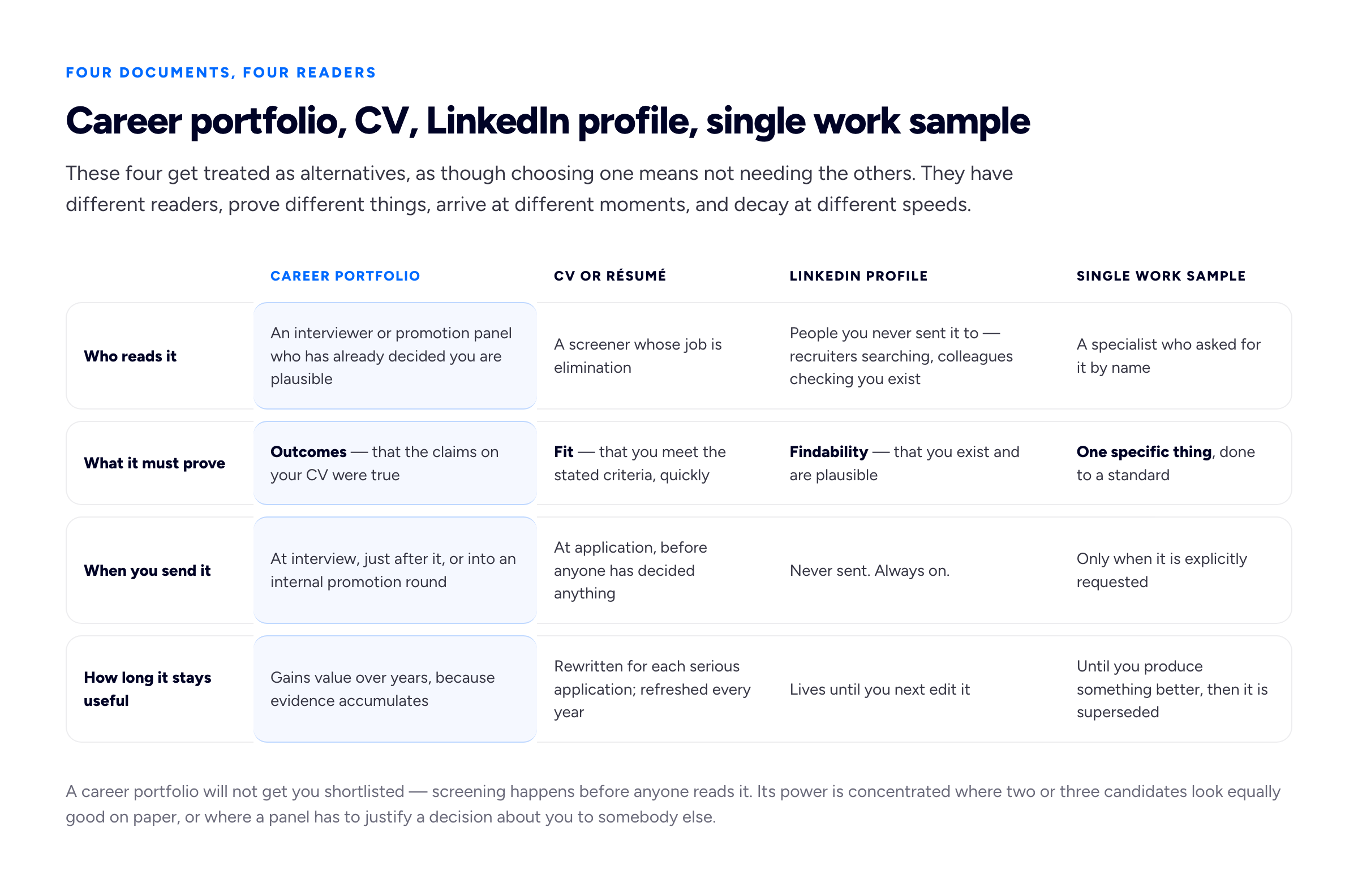A four-column comparison table setting a career portfolio, a CV or résumé, a LinkedIn profile and a single work sample side by side across four rows. Row one, who reads it: the career portfolio is read by an interviewer or promotion panel who has already decided you are plausible; the CV is read by a screener whose job is elimination; the LinkedIn profile is read by people you never sent it to, such as recruiters searching and colleagues checking you exist; the single work sample is read by a specialist who asked for it by name. Row two, what it must prove: the career portfolio must prove that the claims on your CV are true and that your work produced outcomes; the CV must prove you meet the stated criteria quickly; the LinkedIn profile must prove you are findable and plausible; the work sample must prove you can do one specific thing to a standard. Row three, when you send it: the career portfolio is brought to interview, sent afterwards, or submitted into an internal promotion round; the CV is sent at application, before anyone has decided anything; the LinkedIn profile is never sent and is always on; the work sample is sent when it is explicitly requested. Row four, how long it stays useful: the career portfolio gains value over years because evidence accumulates; the CV needs rewriting for each serious application and a refresh every year; the LinkedIn profile lives until you next edit it; the work sample is useful until you produce something better, then it is superseded.