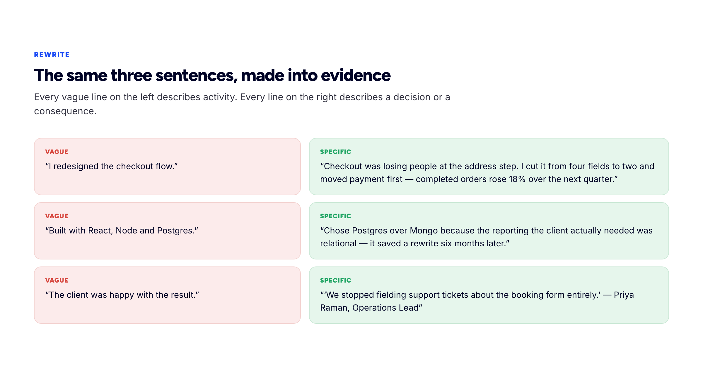 Three pairs of case study sentences, each showing a vague version describing activity next to a specific version describing a decision or a measurable consequence.