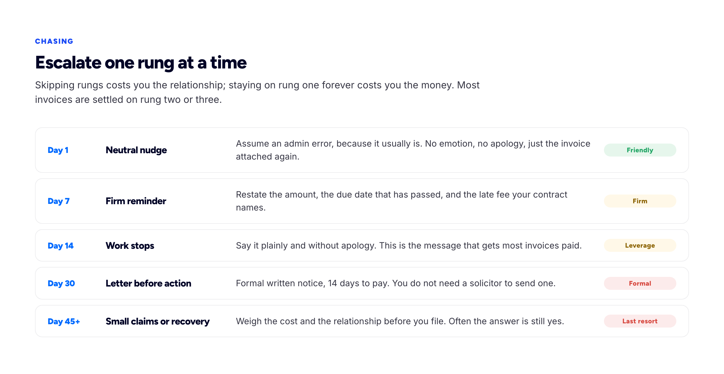 A five-step escalation ladder for an unpaid freelance invoice, from a neutral reminder through pausing work to a formal letter before action and a small claims filing.