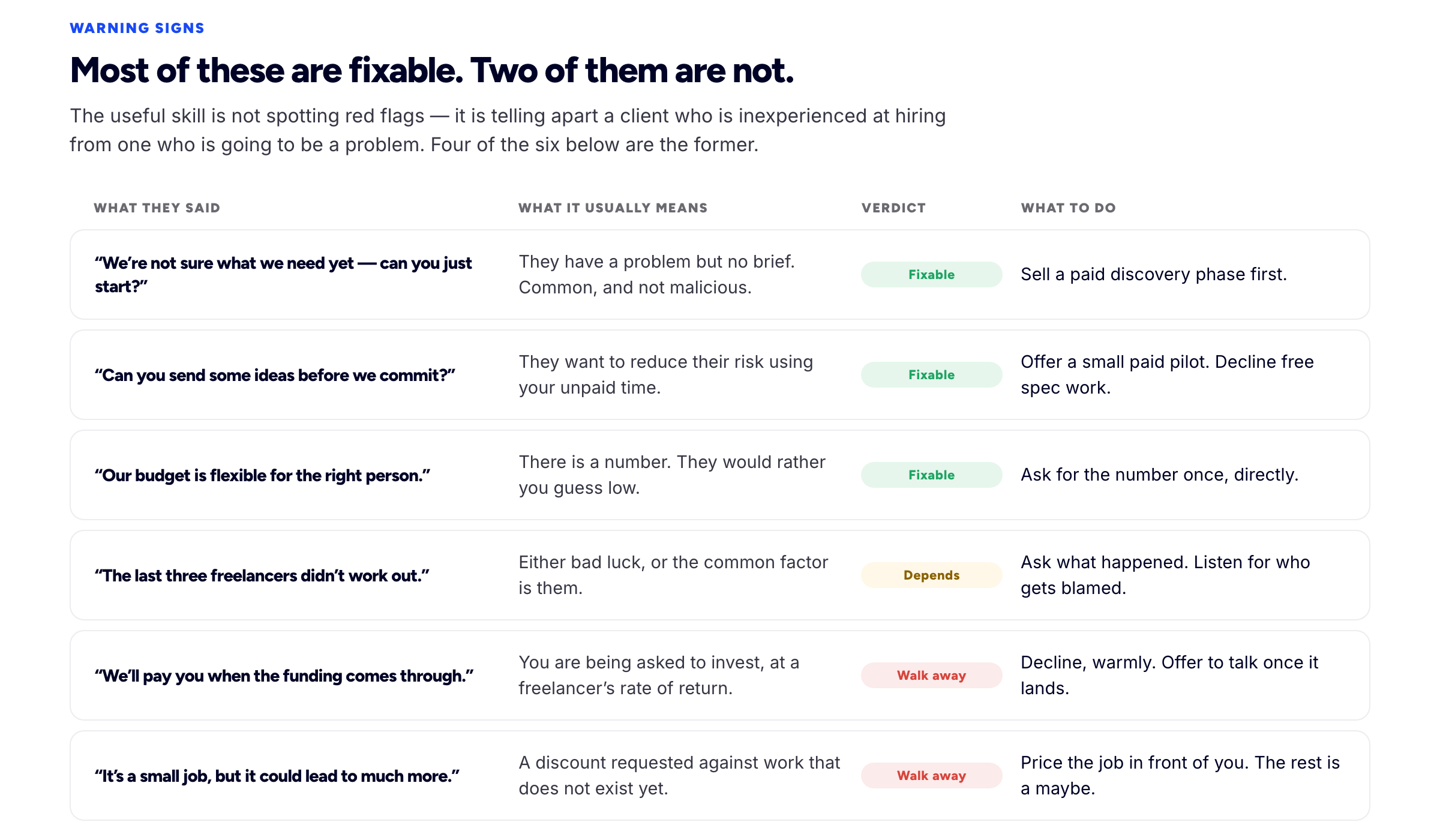 Six things clients say early in a conversation, what each usually signals, and whether it is a warning sign that can be fixed with a conversation or one to walk away from.