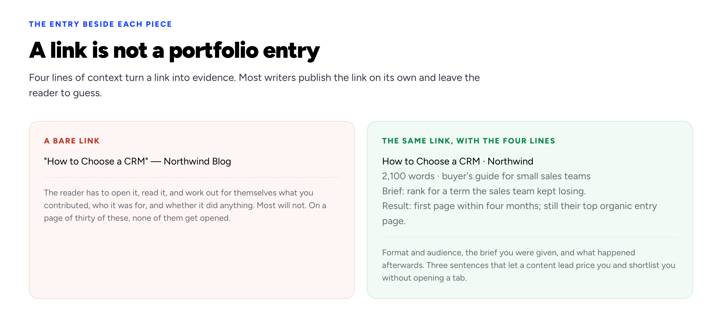 Side-by-side comparison of a bare portfolio link and the same link presented with format, audience, the brief, and the result, showing how four lines of context turn a link into evidence.