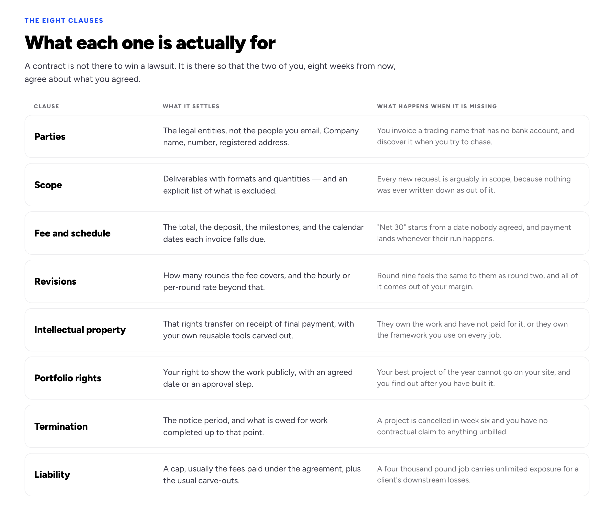 Table of eight freelance contract clauses — parties, scope, fee and schedule, revisions, intellectual property, portfolio rights, termination and liability — with what each one settles and what typically goes wrong when it is missing.