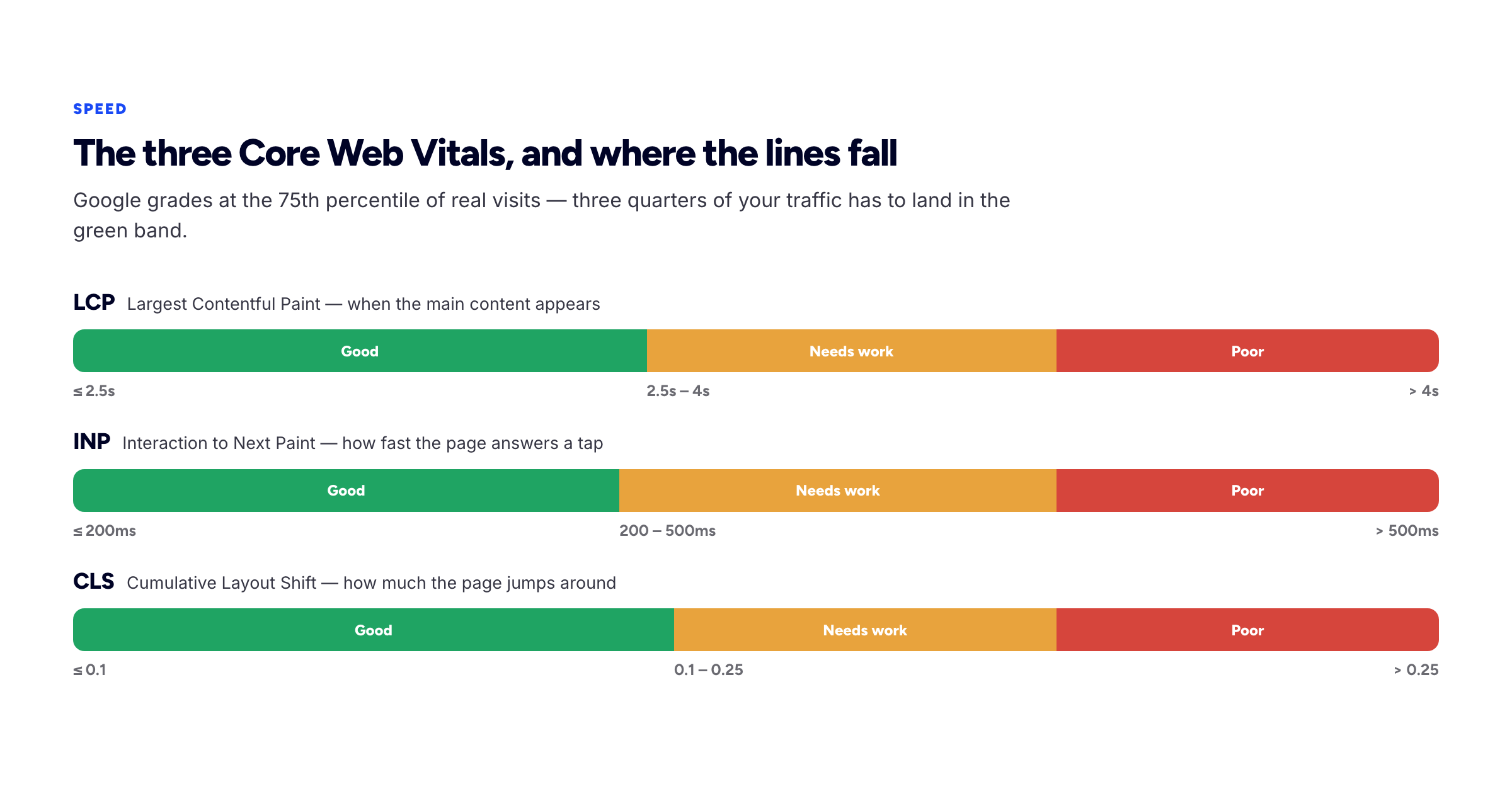 The three Core Web Vitals with their good, needs-improvement and poor bands: LCP at 2.5 and 4 seconds, INP at 200 and 500 milliseconds, and CLS at 0.1 and 0.25.