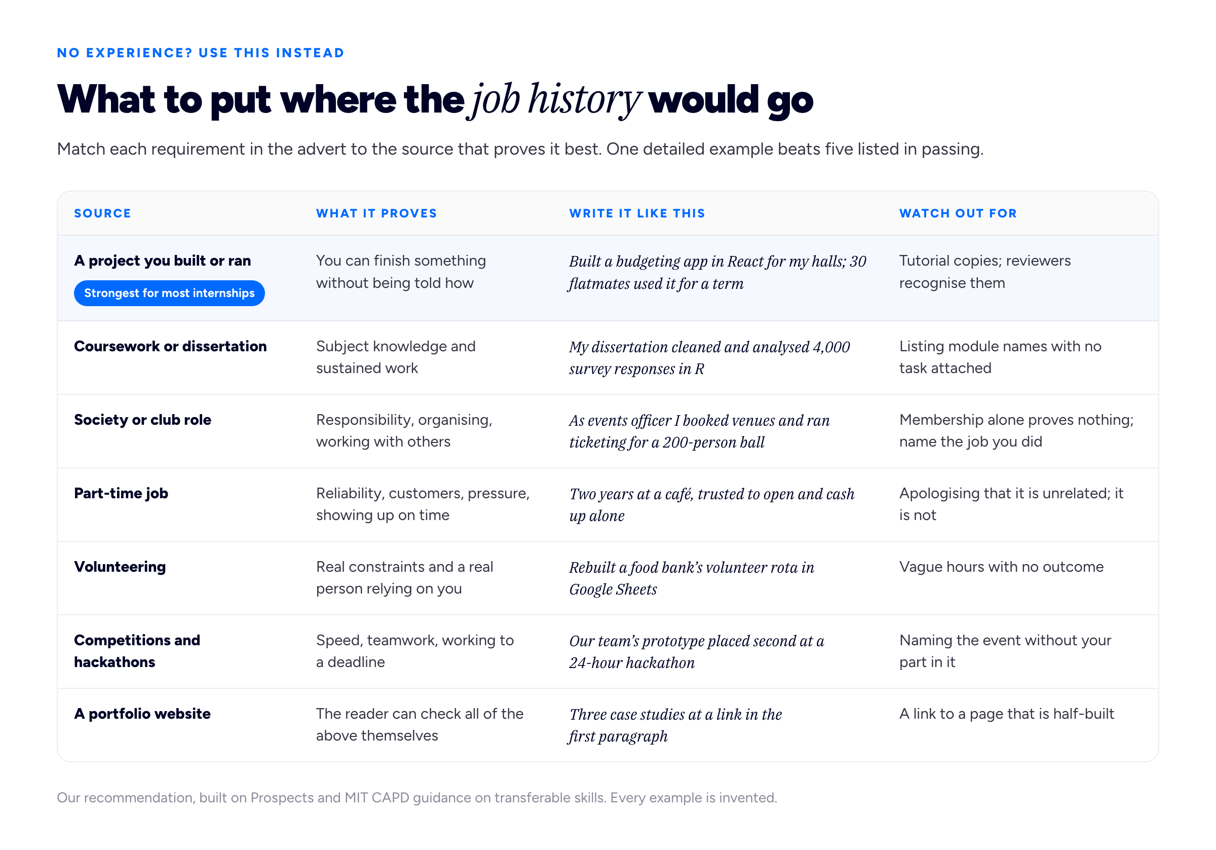 A four-column table diagram with the eyebrow 'NO EXPERIENCE? USE THIS INSTEAD' and the title 'What to put where the job history would go'. Intro: 'Match each requirement in the advert to the source that proves it best. One detailed example beats five listed in passing.' Column headers: 'Source', 'What it proves', 'Write it like this', 'Watch out for'. Row 1, highlighted as the strongest for most internships: 'A project you built or ran' — 'You can finish something without being told how' — 'Built a budgeting app in React for my halls; 30 flatmates used it for a term' — 'Tutorial copies; reviewers recognise them'. Row 2: 'Coursework or dissertation' — 'Subject knowledge and sustained work' — 'My dissertation cleaned and analysed 4,000 survey responses in R' — 'Listing module names with no task attached'. Row 3: 'Society or club role' — 'Responsibility, organising, working with others' — 'As events officer I booked venues and ran ticketing for a 200-person ball' — 'Membership alone proves nothing; name the job you did'. Row 4: 'Part-time job' — 'Reliability, customers, pressure, showing up on time' — 'Two years at a café, trusted to open and cash up alone' — 'Apologising that it is unrelated; it is not'. Row 5: 'Volunteering' — 'Real constraints and a real person relying on you' — 'Rebuilt a food bank's volunteer rota in Google Sheets' — 'Vague hours with no outcome'. Row 6: 'Competitions and hackathons' — 'Speed, teamwork, working to a deadline' — 'Our team's prototype placed second at a 24-hour hackathon' — 'Naming the event without your part in it'. Row 7: 'A portfolio website' — 'The reader can check all of the above themselves' — 'Three case studies at a link in the first paragraph' — 'A link to a page that is half-built'. Foot: 'Our recommendation, built on Prospects and MIT CAPD guidance on transferable skills. Every example is invented.'