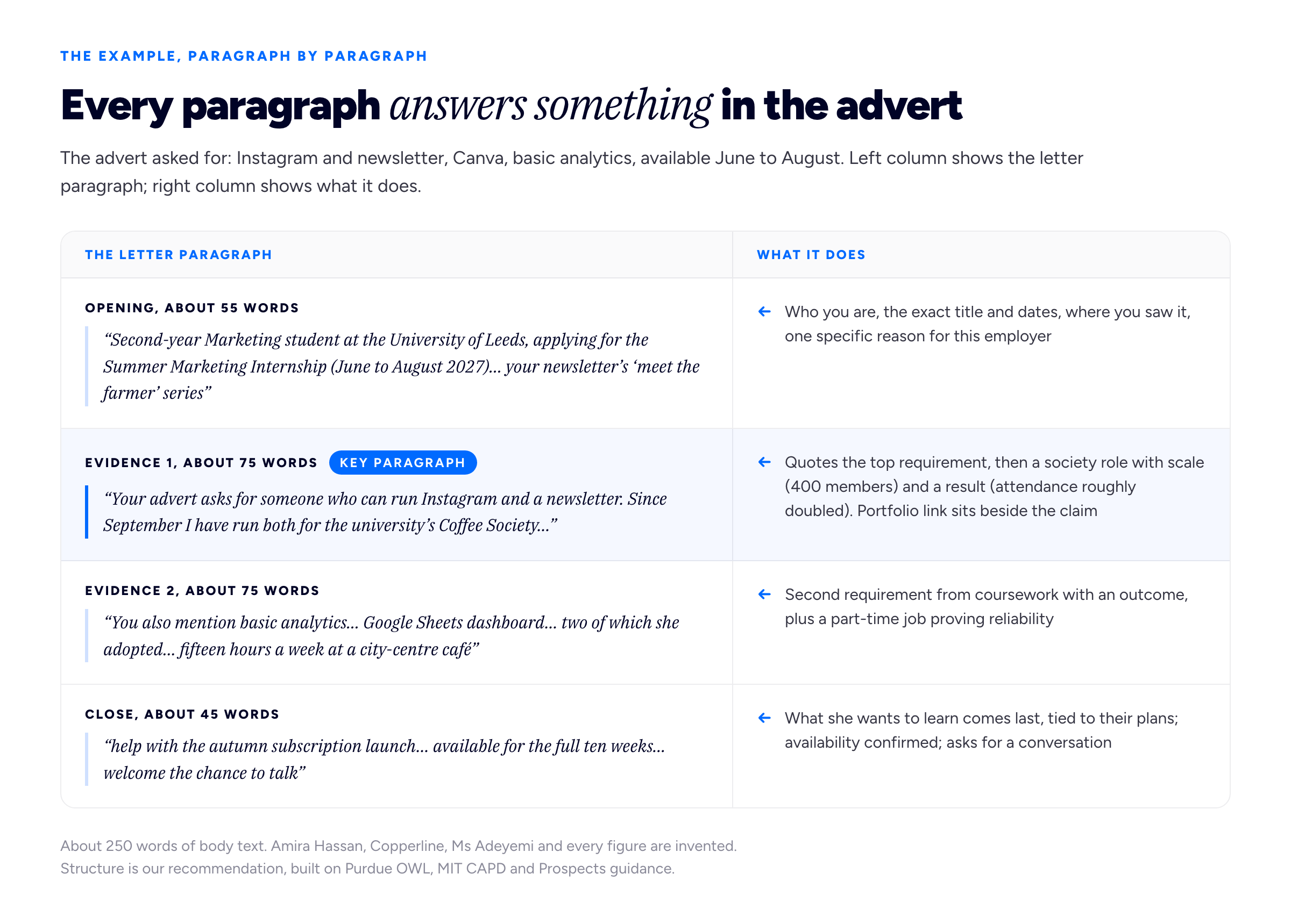 An annotated letter diagram with the eyebrow 'THE EXAMPLE, PARAGRAPH BY PARAGRAPH' and the title 'Every paragraph answers something in the advert'. Intro: 'The advert asked for: Instagram and newsletter, Canva, basic analytics, available June to August. Left column shows the letter paragraph; right column shows what it does.' Row 1, label 'Opening, about 55 words': letter excerpt 'Second-year Marketing student at the University of Leeds, applying for the Summer Marketing Internship (June to August 2027)… your newsletter's 'meet the farmer' series' — note 'Who you are, the exact title and dates, where you saw it, one specific reason for this employer'. Row 2, highlighted as the key paragraph, label 'Evidence 1, about 75 words': excerpt 'Your advert asks for someone who can run Instagram and a newsletter. Since September I have run both for the university's Coffee Society…' — note 'Quotes the top requirement, then a society role with scale (400 members) and a result (attendance roughly doubled). Portfolio link sits beside the claim'. Row 3, label 'Evidence 2, about 75 words': excerpt 'You also mention basic analytics… Google Sheets dashboard… two of which she adopted… fifteen hours a week at a city-centre café' — note 'Second requirement from coursework with an outcome, plus a part-time job proving reliability'. Row 4, label 'Close, about 45 words': excerpt 'help with the autumn subscription launch… available for the full ten weeks… welcome the chance to talk' — note 'What she wants to learn comes last, tied to their plans; availability confirmed; asks for a conversation'. Foot: 'About 250 words of body text. Amira Hassan, Copperline, Ms Adeyemi and every figure are invented. Structure is our recommendation, built on Purdue OWL, MIT CAPD and Prospects guidance.'