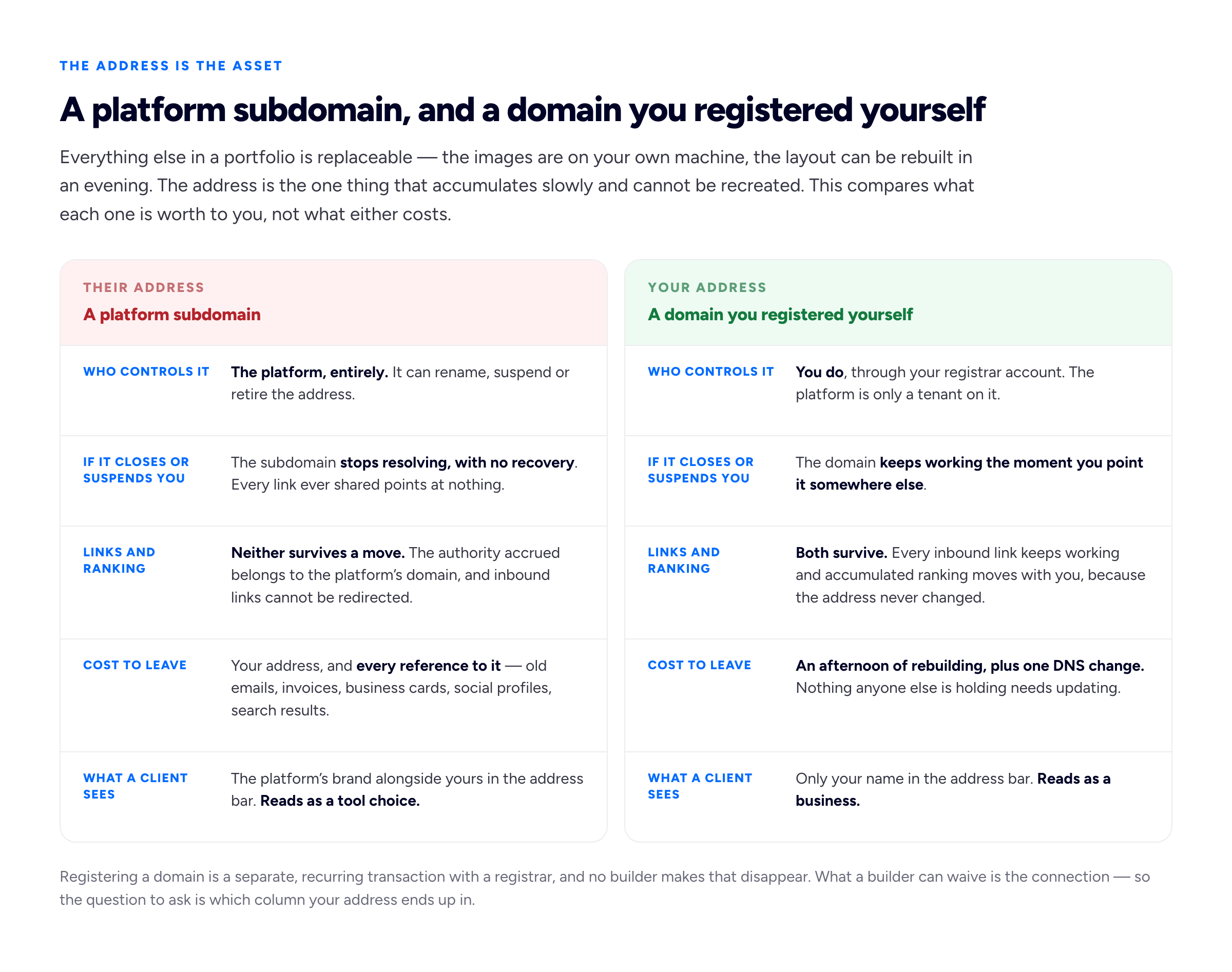 A two-column comparison headed platform subdomain versus a domain you registered yourself, compared across five rows. Row one, who controls the address: the platform subdomain is controlled entirely by the platform, which can rename, suspend or retire it, whereas the domain you registered is controlled by you through your registrar account and the platform is only a tenant on it. Row two, what happens if the platform closes, changes its free tier or suspends your account: the subdomain stops resolving and there is no recovery, so every link ever shared points at nothing, whereas your own domain keeps working the moment you point it somewhere else. Row three, whether links and search ranking survive a move: on a subdomain neither survives, because the authority accrued belongs to the platform's domain and inbound links cannot be redirected, whereas on your own domain every inbound link keeps working and accumulated ranking moves with you because the address never changed. Row four, what it costs to leave: leaving a subdomain costs you your address and every reference to it in old emails, invoices, business cards, social profiles and search results, whereas leaving on your own domain costs an afternoon of rebuilding plus one DNS change. Row five, what a client sees: a subdomain shows the platform's brand alongside yours in the address bar, which reads as a tool choice, whereas your own domain shows only your name and reads as a business. No prices appear anywhere in the diagram.