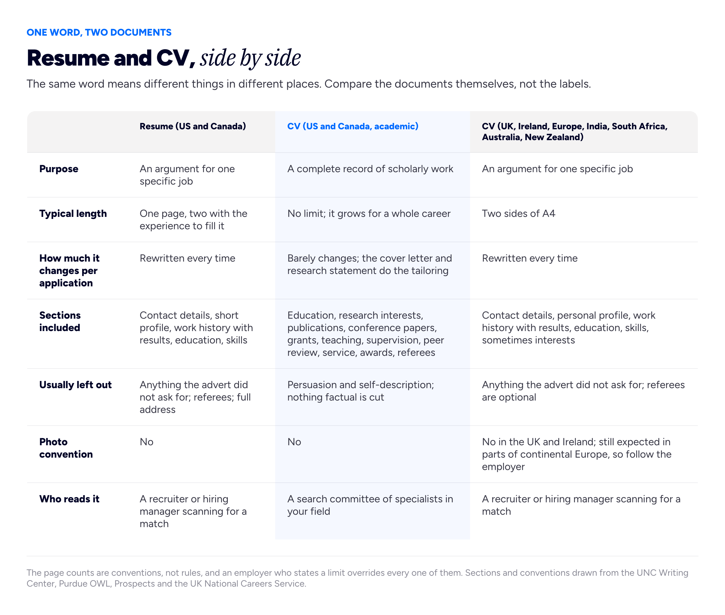 A row-and-column comparison grid with the eyebrow 'ONE WORD, TWO DOCUMENTS' and the title 'Resume and CV, side by side'. Intro line: 'The same word means different things in different places. Compare the documents themselves, not the labels.' Three column headers: 'Resume (US and Canada)', 'CV (US and Canada, academic)' highlighted as the outlier, and 'CV (UK, Ireland, Europe, India, South Africa, Australia, New Zealand)'. Row 'Purpose': 'An argument for one specific job' / 'A complete record of scholarly work' / 'An argument for one specific job'. Row 'Typical length': 'One page, two with the experience to fill it' / 'No limit; it grows for a whole career' / 'Two sides of A4'. Row 'How much it changes per application': 'Rewritten every time' / 'Barely changes; the cover letter and research statement do the tailoring' / 'Rewritten every time'. Row 'Sections included': 'Contact details, short profile, work history with results, education, skills' / 'Education, research interests, publications, conference papers, grants, teaching, supervision, peer review, service, awards, referees' / 'Contact details, personal profile, work history with results, education, skills, sometimes interests'. Row 'Usually left out': 'Anything the advert did not ask for; referees; full address' / 'Persuasion and self-description; nothing factual is cut' / 'Anything the advert did not ask for; referees are optional'. Row 'Photo convention': 'No' / 'No' / 'No in the UK and Ireland; still expected in parts of continental Europe, so follow the employer'. Row 'Who reads it': 'A recruiter or hiring manager scanning for a match' / 'A search committee of specialists in your field' / 'A recruiter or hiring manager scanning for a match'. Foot note: 'The page counts are conventions, not rules, and an employer who states a limit overrides every one of them. Sections and conventions drawn from the UNC Writing Center, Purdue OWL, Prospects and the UK National Careers Service.'
