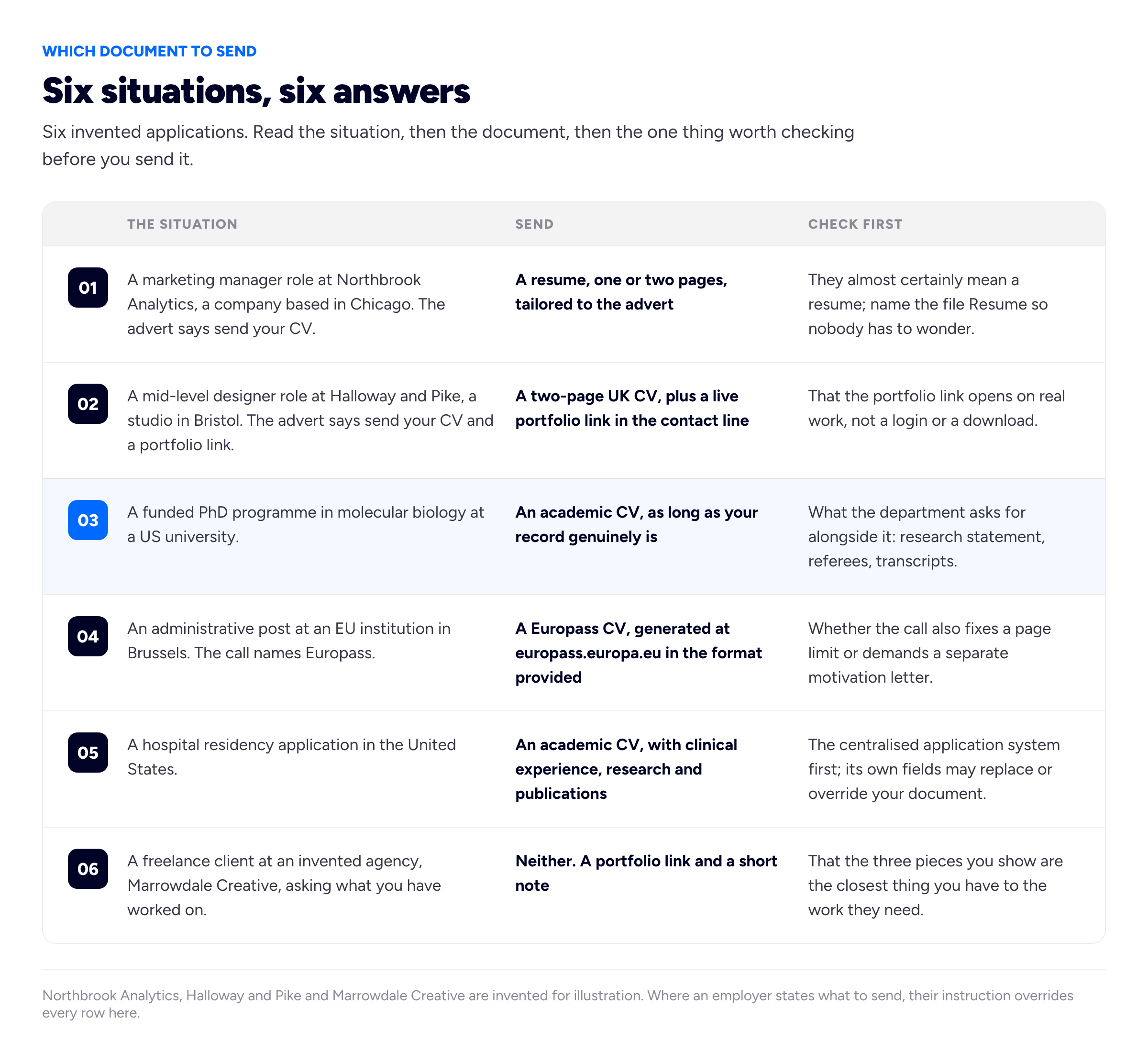 A numbered-rows decision diagram with the eyebrow 'WHICH DOCUMENT TO SEND' and the title 'Six situations, six answers'. Intro line: 'Six invented applications. Read the situation, then the document, then the one thing worth checking before you send it.' Three column headers: 'The situation', 'Send', 'Check first'. Row 01: 'A marketing manager role at Northbrook Analytics, a company based in Chicago. The advert says send your CV.' — 'A resume, one or two pages, tailored to the advert' — 'They almost certainly mean a resume; name the file Resume so nobody has to wonder.' Row 02: 'A mid-level designer role at Halloway and Pike, a studio in Bristol. The advert says send your CV and a portfolio link.' — 'A two-page UK CV, plus a live portfolio link in the contact line' — 'That the portfolio link opens on real work, not a login or a download.' Row 03, highlighted as the academic case: 'A funded PhD programme in molecular biology at a US university.' — 'An academic CV, as long as your record genuinely is' — 'What the department asks for alongside it: research statement, referees, transcripts.' Row 04: 'An administrative post at an EU institution in Brussels. The call names Europass.' — 'A Europass CV, generated at europass.europa.eu in the format provided' — 'Whether the call also fixes a page limit or demands a separate motivation letter.' Row 05: 'A hospital residency application in the United States.' — 'An academic CV, with clinical experience, research and publications' — 'The centralised application system first; its own fields may replace or override your document.' Row 06: 'A freelance client at an invented agency, Marrowdale Creative, asking what you have worked on.' — 'Neither. A portfolio link and a short note' — 'That the three pieces you show are the closest thing you have to the work they need.' Foot note: 'Northbrook Analytics, Halloway and Pike and Marrowdale Creative are invented for illustration. Where an employer states what to send, their instruction overrides every row here.'