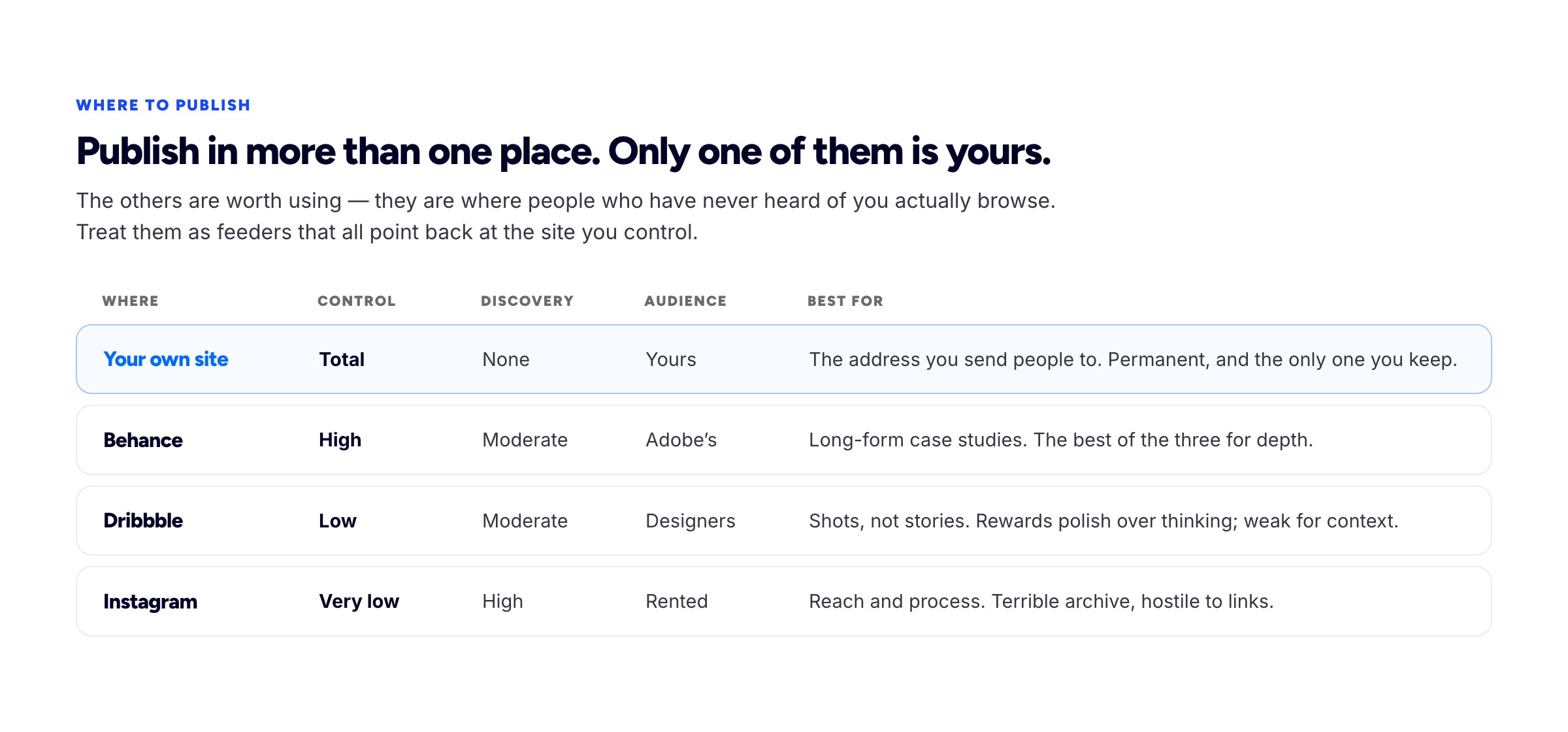 A comparison of where designers publish work — an owned portfolio site, Behance, Dribbble and Instagram — across who controls presentation, discovery, audience and what each is best used for.