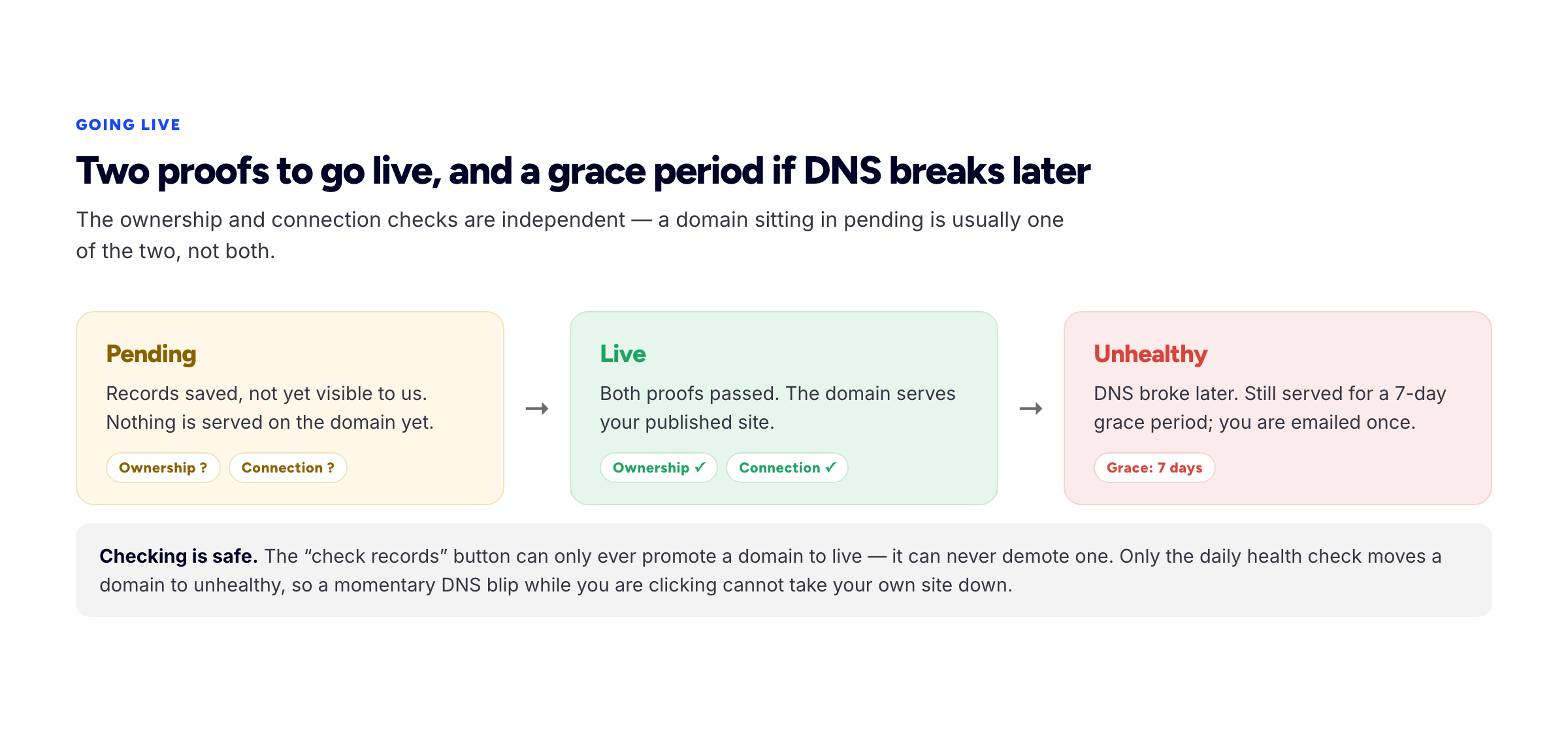 The custom domain lifecycle: pending while records propagate, live once both the ownership and connection proofs pass, and unhealthy with a seven-day grace period if DNS later breaks.