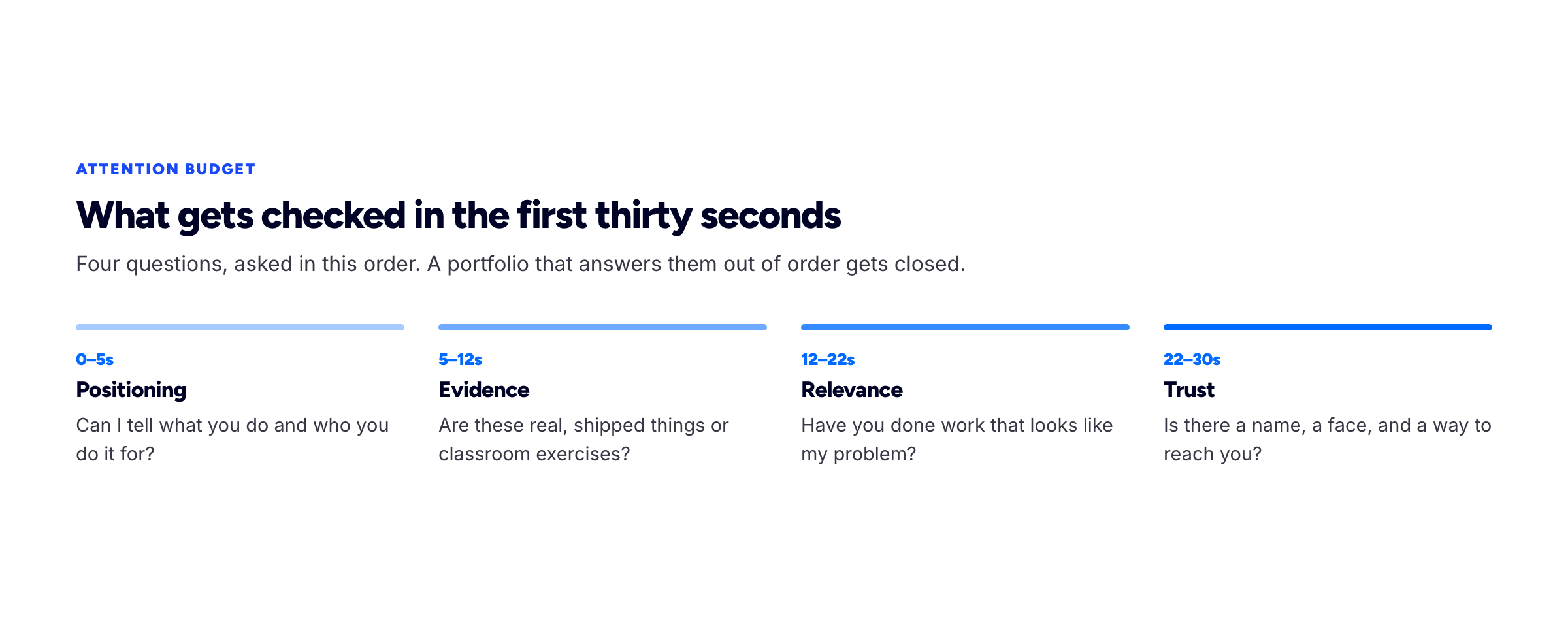 Timeline of the first thirty seconds of a portfolio review: positioning at 0–5 seconds, evidence at 5–12 seconds, relevance at 12–22 seconds, and trust at 22–30 seconds.