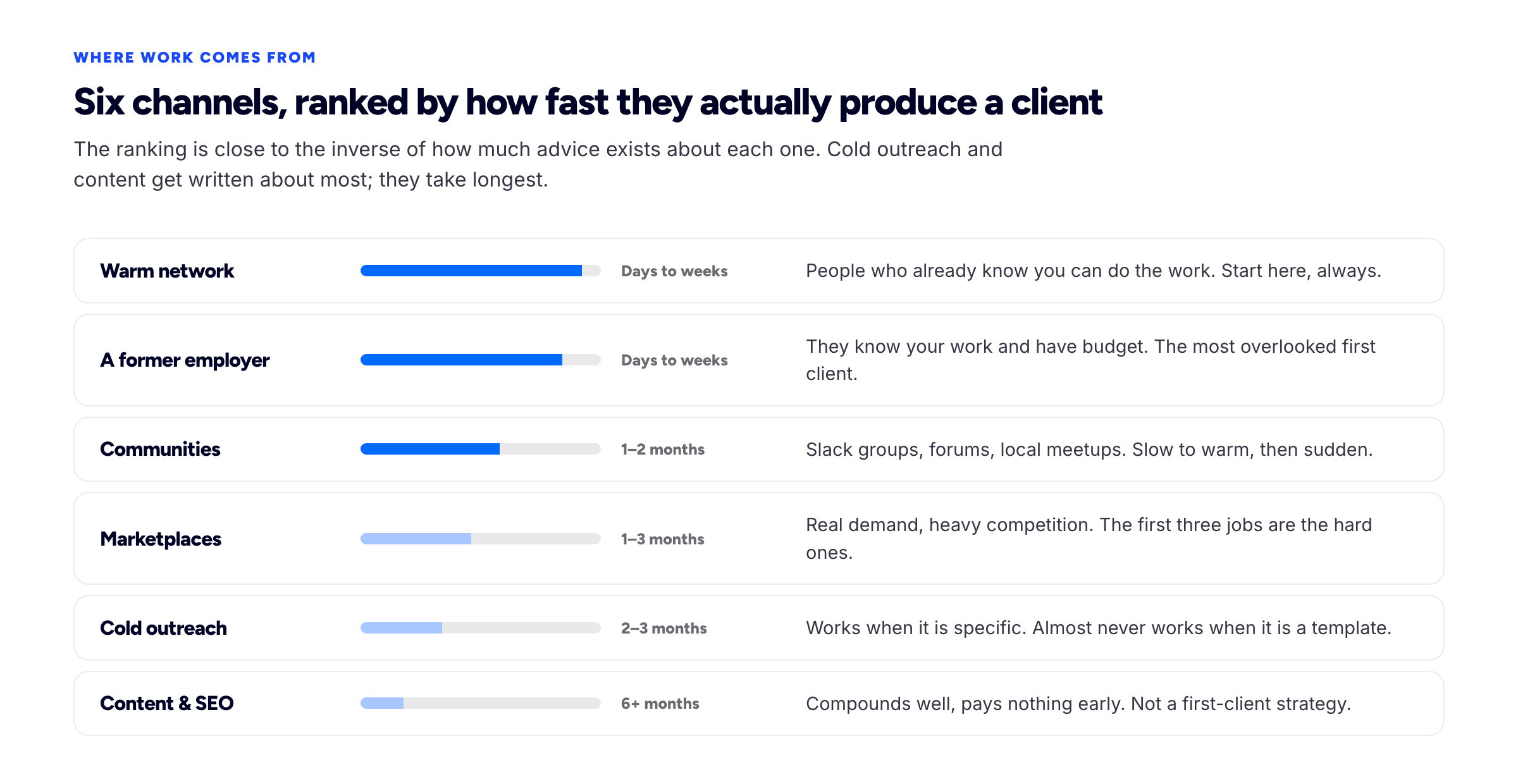 Six channels for finding a first freelance client — warm network, former employer, communities, marketplaces, cold outreach and content — ranked by how quickly each realistically produces work.