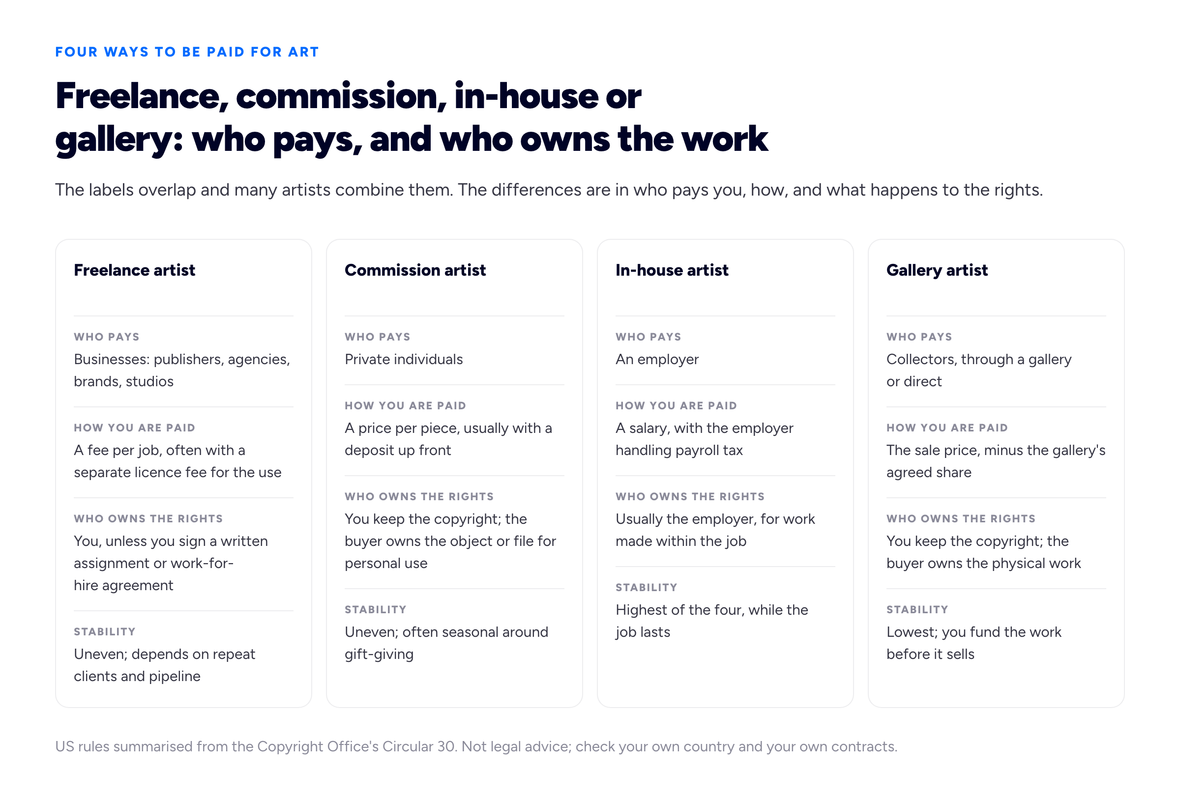 A four-column comparison diagram with the eyebrow 'FOUR WAYS TO BE PAID FOR ART' and the title 'Freelance, commission, in-house or gallery: who pays, and who owns the work'. Intro: 'The labels overlap and many artists combine them. The differences are in who pays you, how, and what happens to the rights.' Four columns, each with four labelled rows: 'Who pays', 'How you are paid', 'Who owns the rights', 'Stability'. Column 1 heading 'Freelance artist'. Who pays: 'Businesses: publishers, agencies, brands, studios'. How you are paid: 'A fee per job, often with a separate licence fee for the use'. Who owns the rights: 'You, unless you sign a written assignment or work-for-hire agreement'. Stability: 'Uneven; depends on repeat clients and pipeline'. Column 2 heading 'Commission artist'. Who pays: 'Private individuals'. How you are paid: 'A price per piece, usually with a deposit up front'. Who owns the rights: 'You keep the copyright; the buyer owns the object or file for personal use'. Stability: 'Uneven; often seasonal around gift-giving'. Column 3 heading 'In-house artist'. Who pays: 'An employer'. How you are paid: 'A salary, with the employer handling payroll tax'. Who owns the rights: 'Usually the employer, for work made within the job'. Stability: 'Highest of the four, while the job lasts'. Column 4 heading 'Gallery artist'. Who pays: 'Collectors, through a gallery or direct'. How you are paid: 'The sale price, minus the gallery's agreed share'. Who owns the rights: 'You keep the copyright; the buyer owns the physical work'. Stability: 'Lowest; you fund the work before it sells'. Foot: 'US rules summarised from the Copyright Office's Circular 30. Not legal advice; check your own country and your own contracts.'
