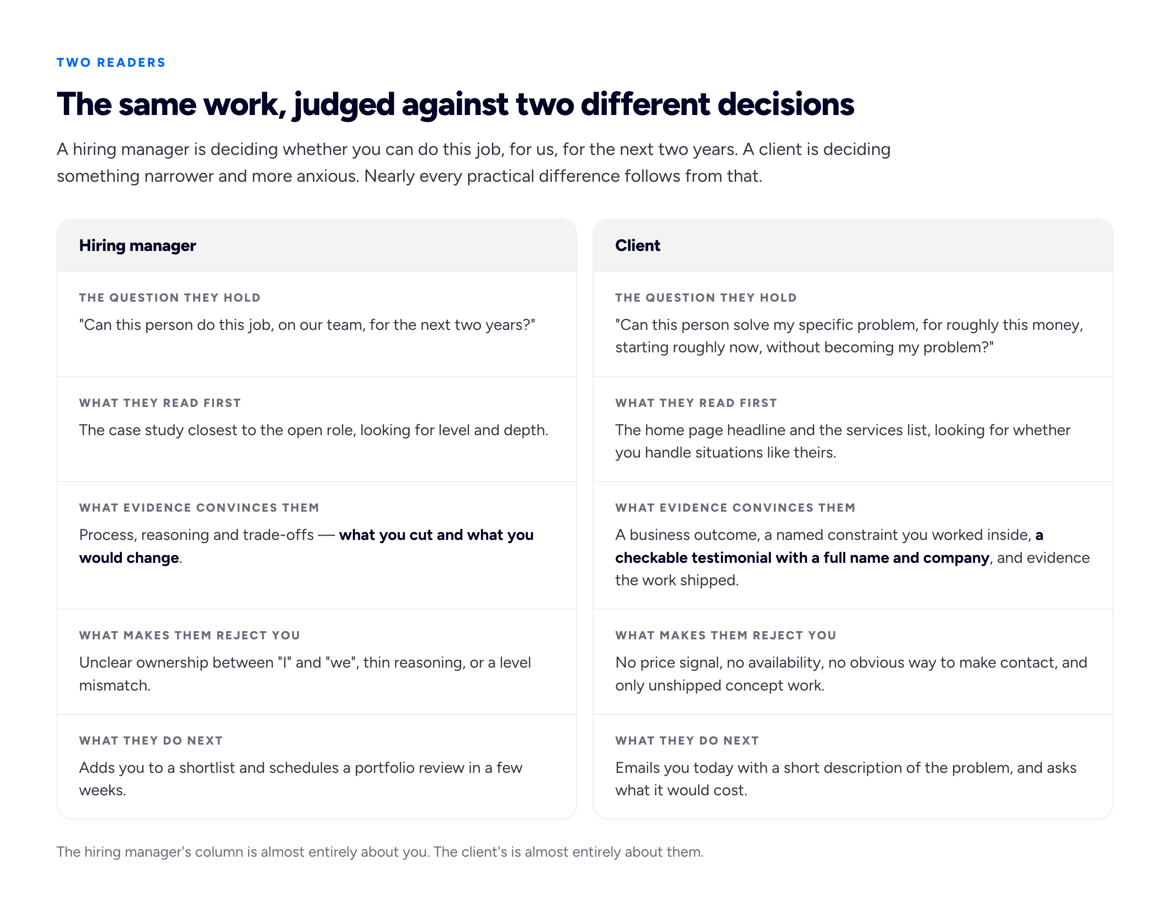 A two-column comparison table headed 'Hiring manager' and 'Client', compared across five rows. Row one, the question they hold: the hiring manager column reads 'Can this person do this job, on our team, for the next two years?'; the client column reads 'Can this person solve my specific problem, for roughly this money, starting roughly now, without becoming my problem?'. Row two, what they read first: hiring manager reads the case study closest to the open role, looking for level and depth; client reads the home page headline and the services list, looking for whether you handle situations like theirs. Row three, what evidence convinces them: hiring manager is convinced by process, reasoning, trade-offs, what you cut and what you would change; client is convinced by a business outcome, a named constraint you worked inside, a checkable testimonial with a full name and company, and evidence the work shipped. Row four, what makes them reject you: hiring manager rejects unclear ownership between I and we, thin reasoning, or a level mismatch; client rejects no price signal, no availability, no obvious way to make contact, and only unshipped concept work. Row five, what they do next: hiring manager adds you to a shortlist and schedules a portfolio review in a few weeks; client emails you today with a short description of their problem and asks what it would cost.