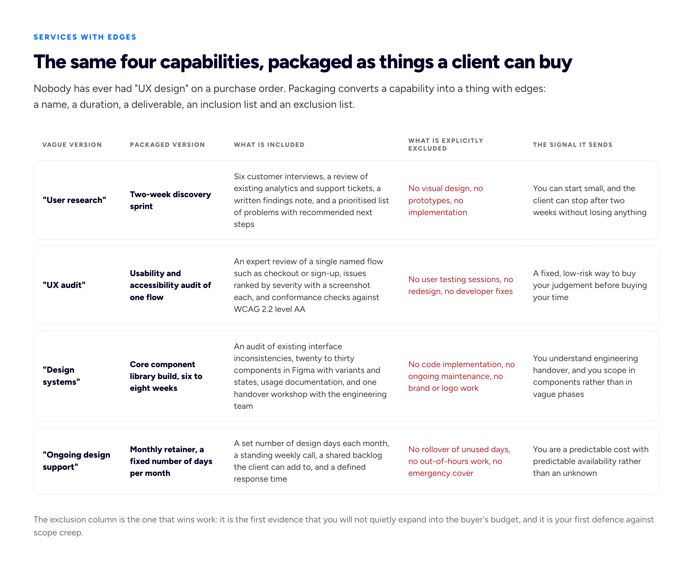 A five-column table turning vague UX offerings into packaged services. The columns are: Vague version, Packaged version, What is included, What is explicitly excluded, and The signal it sends. Row one: vague version 'User research'; packaged version 'Two-week discovery sprint'; included — six customer interviews, a review of existing analytics and support tickets, a written findings note, and a prioritised list of problems with recommended next steps; excluded — no visual design, no prototypes, no implementation; signal — you can start small and the client can stop after two weeks without losing anything. Row two: vague version 'UX audit'; packaged version 'Usability and accessibility audit of one flow'; included — an expert review of a single named flow such as checkout or sign-up, issues ranked by severity with a screenshot each, and conformance checks against WCAG 2.2 level AA; excluded — no user testing sessions, no redesign, no developer fixes; signal — a fixed, low-risk way to buy your judgement before buying your time. Row three: vague version 'Design systems'; packaged version 'Core component library build, six to eight weeks'; included — an audit of existing interface inconsistencies, twenty to thirty components in Figma with variants and states, usage documentation, and one handover workshop with the engineering team; excluded — no code implementation, no ongoing maintenance, no brand or logo work; signal — you understand engineering handover and you scope in components rather than in vague phases. Row four: vague version 'Ongoing design support'; packaged version 'Monthly retainer, a fixed number of days per month'; included — a set number of design days each month, a standing weekly call, a shared backlog the client can add to, and a defined response time; excluded — no rollover of unused days, no out-of-hours work, no emergency cover; signal — you are a predictable cost with predictable availability rather than an unknown.