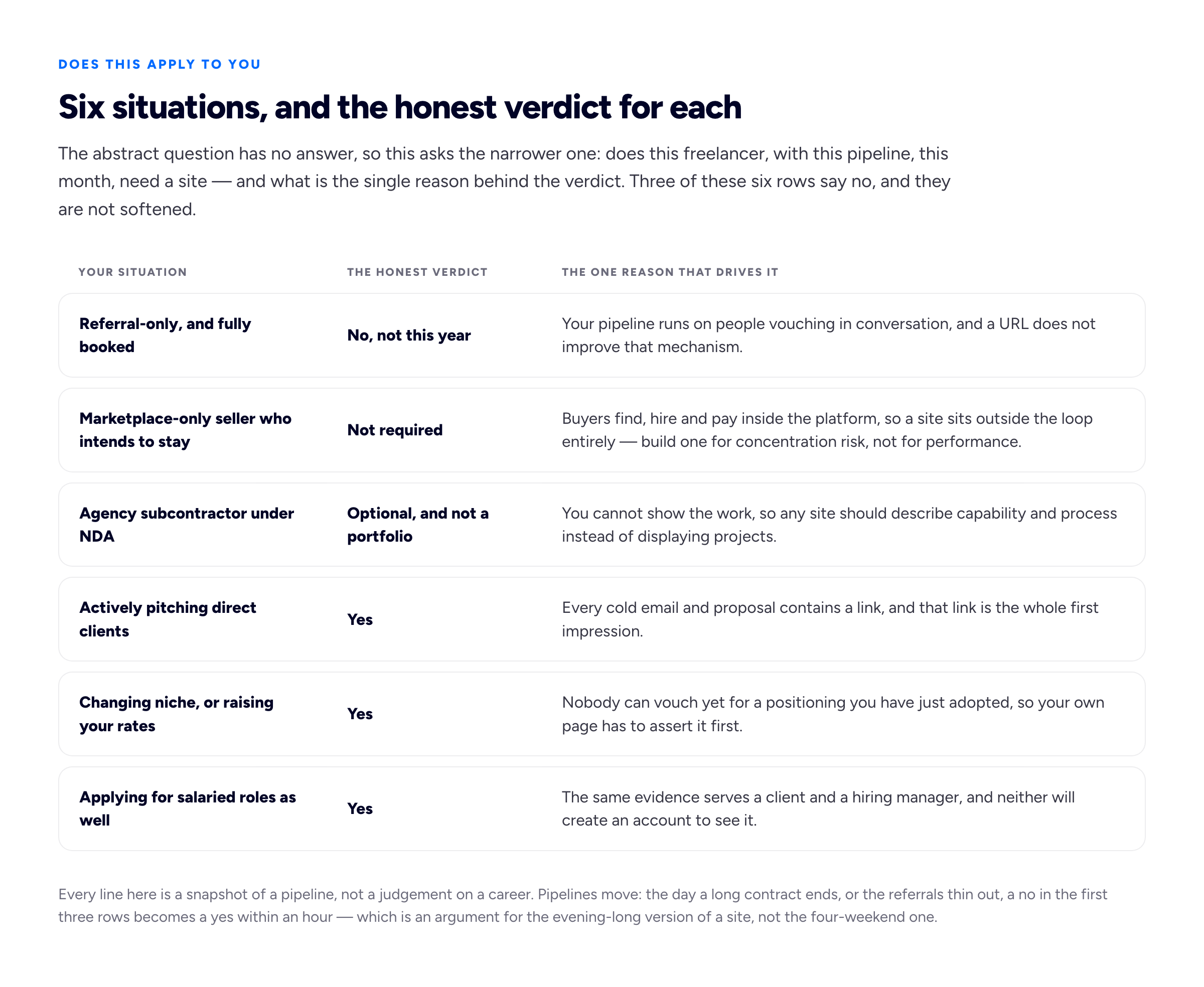 A decision aid table with three columns — your situation, the honest verdict, and the one reason that drives it — across six rows. Row one, referral-only and fully booked: verdict No, not this year; reason, your pipeline runs on people vouching in conversation, and a URL does not improve that mechanism. Row two, marketplace-only seller who intends to stay: verdict Not required; reason, buyers find, hire and pay inside the platform, so a site sits outside the loop entirely — build one for concentration risk, not for performance. Row three, agency subcontractor under NDA: verdict Optional, and not a portfolio; reason, you cannot show the work, so any site should describe capability and process instead of displaying projects. Row four, actively pitching direct clients: verdict Yes; reason, every cold email and proposal contains a link, and that link is the whole first impression. Row five, changing niche or raising rates: verdict Yes; reason, nobody can vouch yet for a positioning you have just adopted, so your own page has to assert it first. Row six, applying for salaried roles as well as freelancing: verdict Yes; reason, the same evidence serves a client and a hiring manager, and neither will create an account to see it.