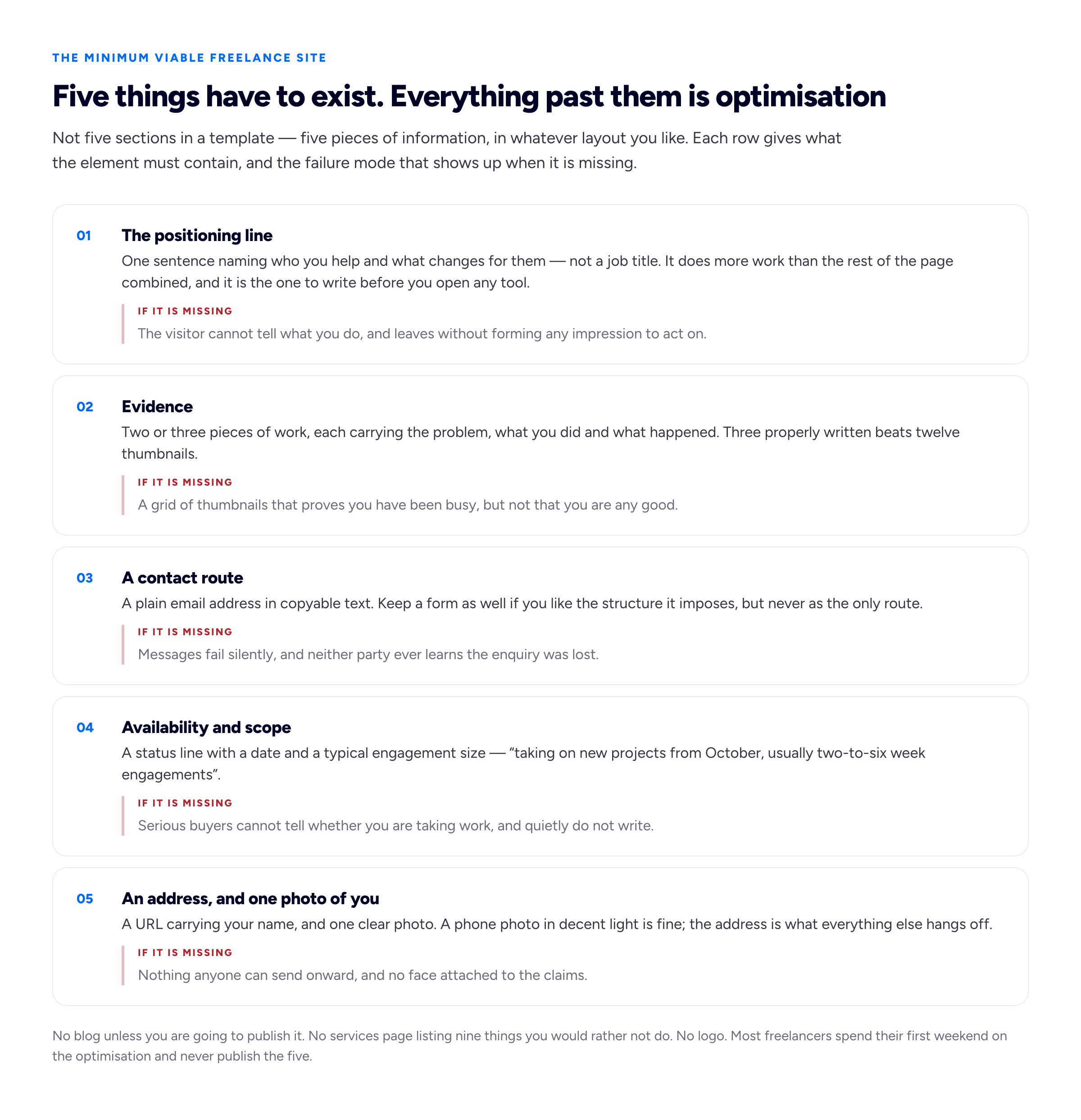 A three-column table titled the minimum viable freelance site, listing five required elements down the left with what each must contain in the middle column and the failure mode when it is missing in the right column. Element one, the positioning line: must contain one sentence naming who you help and what changes for them, not a job title; failure mode, the visitor cannot tell what you do and leaves without forming any impression to act on. Element two, evidence: must contain two or three pieces of work each with the problem, what you did and what happened; failure mode, a grid of thumbnails that proves you have been busy but not that you are any good. Element three, contact route: must contain a plain email address in copyable text, with a form only as an addition; failure mode, messages fail silently and neither party ever learns the enquiry was lost. Element four, availability and scope: must contain a status line with a date and a typical engagement size; failure mode, serious buyers cannot tell whether you are taking work and quietly do not write. Element five, address and photo: must contain a URL carrying your name and one clear photo of you; failure mode, nothing anyone can send onward, and no face attached to the claims.