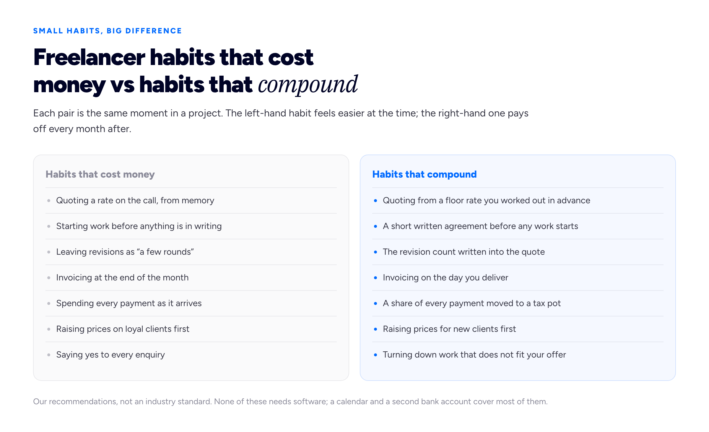 A two-column comparison diagram with the eyebrow 'SMALL HABITS, BIG DIFFERENCE' and the title 'Freelancer habits that cost money vs habits that compound'. Intro: 'Each pair is the same moment in a project. The left-hand habit feels easier at the time; the right-hand one pays off every month after.' Left column, grey, heading 'Habits that cost money': 'Quoting a rate on the call, from memory'; 'Starting work before anything is in writing'; 'Leaving revisions as “a few rounds”'; 'Invoicing at the end of the month'; 'Spending every payment as it arrives'; 'Raising prices on loyal clients first'; 'Saying yes to every enquiry'. Right column, blue, heading 'Habits that compound': 'Quoting from a floor rate you worked out in advance'; 'A short written agreement before any work starts'; 'The revision count written into the quote'; 'Invoicing on the day you deliver'; 'A share of every payment moved to a tax pot'; 'Raising prices for new clients first'; 'Turning down work that does not fit your offer'. Foot: 'Our recommendations, not an industry standard. None of these needs software; a calendar and a second bank account cover most of them.'