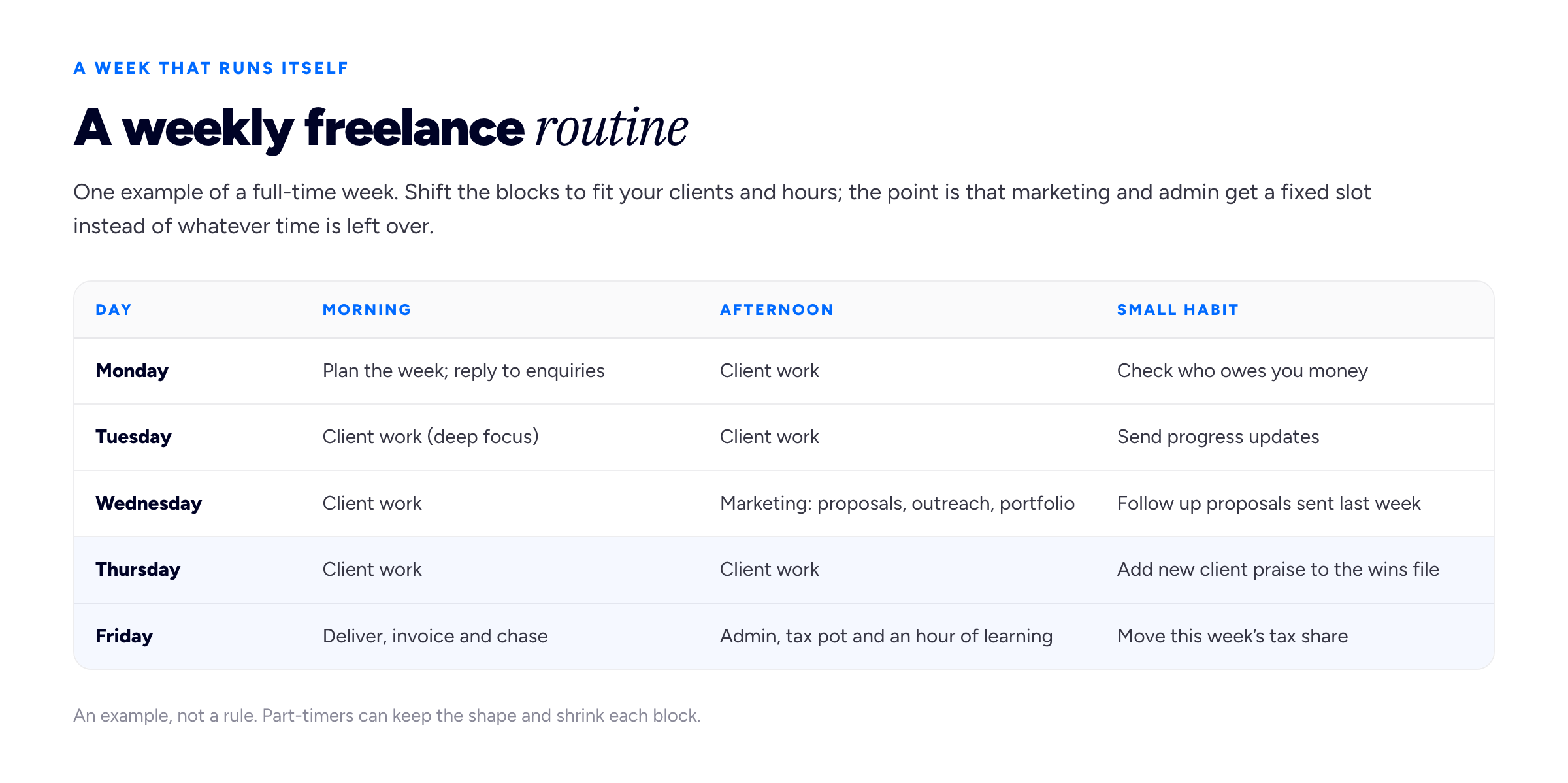 A table diagram with the eyebrow 'A WEEK THAT RUNS ITSELF' and the title 'A weekly freelance routine'. Intro: 'One example of a full-time week. Shift the blocks to fit your clients and hours; the point is that marketing and admin get a fixed slot instead of whatever time is left over.' Column headings: 'Day', 'Morning', 'Afternoon', 'Small habit'. Row 1: 'Monday' / 'Plan the week; reply to enquiries' / 'Client work' / 'Check who owes you money'. Row 2: 'Tuesday' / 'Client work (deep focus)' / 'Client work' / 'Send progress updates'. Row 3: 'Wednesday' / 'Client work' / 'Marketing: proposals, outreach, portfolio' / 'Follow up proposals sent last week'. Row 4, highlighted: 'Thursday' / 'Client work' / 'Client work' / 'Add new client praise to the wins file'. Row 5, highlighted: 'Friday' / 'Deliver, invoice and chase' / 'Admin, tax pot and an hour of learning' / 'Move this week's tax share'. Foot: 'An example, not a rule. Part-timers can keep the shape and shrink each block.'