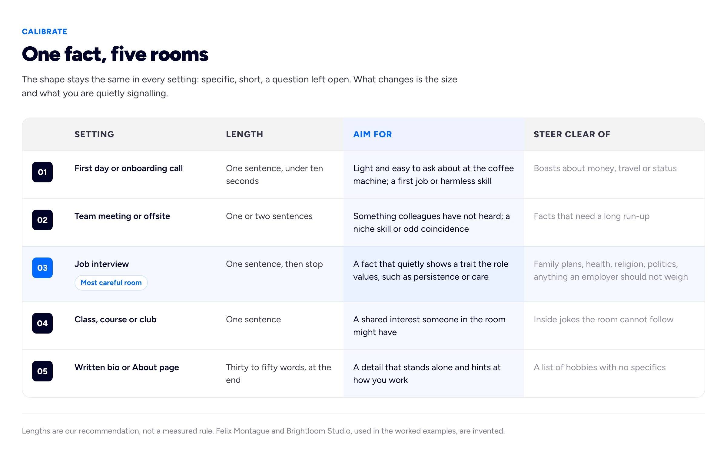 A comparison table titled 'One fact, five rooms', eyebrow 'CALIBRATE'. Intro line: 'The shape stays the same in every setting: specific, short, a question left open. What changes is the size and what you are quietly signalling.' Four columns: 'Setting', 'Length', 'Aim for', 'Steer clear of'. Row 01, 'First day or onboarding call': 'One sentence, under ten seconds' / 'Light and easy to ask about at the coffee machine; a first job or harmless skill' / 'Boasts about money, travel or status'. Row 02, 'Team meeting or offsite': 'One or two sentences' / 'Something colleagues have not heard; a niche skill or odd coincidence' / 'Facts that need a long run-up'. Row 03, 'Job interview', highlighted as the most careful row: 'One sentence, then stop' / 'A fact that quietly shows a trait the role values, such as persistence or care' / 'Family plans, health, religion, politics, anything an employer should not weigh'. Row 04, 'Class, course or club': 'One sentence' / 'A shared interest someone in the room might have' / 'Inside jokes the room cannot follow'. Row 05, 'Written bio or About page': 'Thirty to fifty words, at the end' / 'A detail that stands alone and hints at how you work' / 'A list of hobbies with no specifics'. Foot note: 'Lengths are our recommendation, not a measured rule. Felix Montague and Brightloom Studio, used in the worked examples, are invented.'