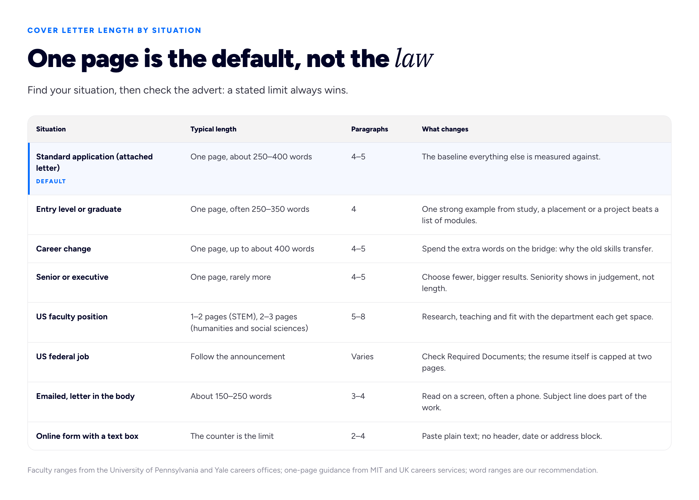 A dense reference table diagram with the eyebrow 'COVER LETTER LENGTH BY SITUATION' and the title 'One page is the default, not the law'. Intro line: 'Find your situation, then check the advert: a stated limit always wins.' Four columns, with headings left to right: 'Situation', 'Typical length', 'Paragraphs', 'What changes'. Eight rows. Row 1: 'Standard application (attached letter)' | 'One page, about 250–400 words' | '4–5' | 'The baseline everything else is measured against.' This row is highlighted as the default. Row 2: 'Entry level or graduate' | 'One page, often 250–350 words' | '4' | 'One strong example from study, a placement or a project beats a list of modules.' Row 3: 'Career change' | 'One page, up to about 400 words' | '4–5' | 'Spend the extra words on the bridge: why the old skills transfer.' Row 4: 'Senior or executive' | 'One page, rarely more' | '4–5' | 'Choose fewer, bigger results. Seniority shows in judgement, not length.' Row 5: 'US faculty position' | '1–2 pages (STEM), 2–3 pages (humanities and social sciences)' | '5–8' | 'Research, teaching and fit with the department each get space.' Row 6: 'US federal job' | 'Follow the announcement' | 'Varies' | 'Check Required Documents; the resume itself is capped at two pages.' Row 7: 'Emailed, letter in the body' | 'About 150–250 words' | '3–4' | 'Read on a screen, often a phone. Subject line does part of the work.' Row 8: 'Online form with a text box' | 'The counter is the limit' | '2–4' | 'Paste plain text; no header, date or address block.' Foot line: 'Faculty ranges from the University of Pennsylvania and Yale careers offices; one-page guidance from MIT and UK careers services; word ranges are our recommendation.'