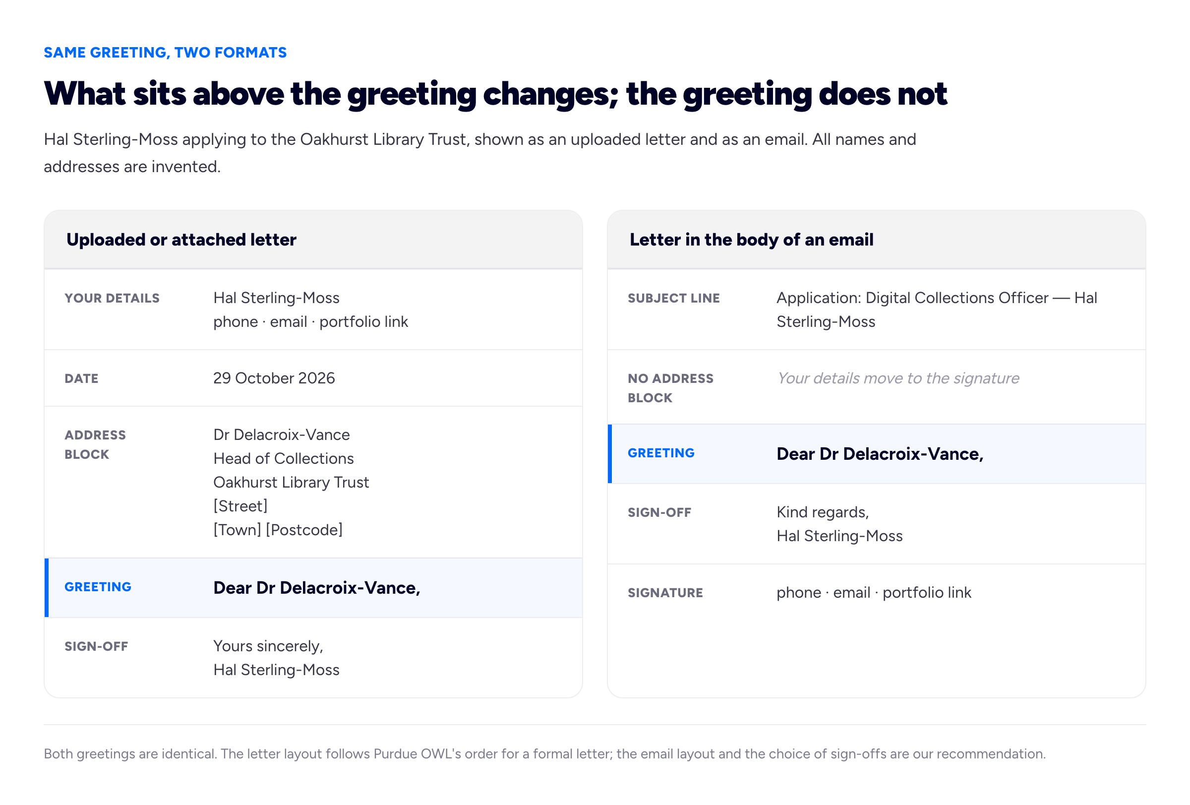 A two-column comparison diagram with the eyebrow 'SAME GREETING, TWO FORMATS' and the title 'What sits above the greeting changes; the greeting does not'. Intro: 'Hal Sterling-Moss applying to the Oakhurst Library Trust, shown as an uploaded letter and as an email. All names and addresses are invented.' Left column, headed 'Uploaded or attached letter'. Its lines in order, each with a small label: 'Your details' — 'Hal Sterling-Moss, phone, email, portfolio link'; 'Date' — '29 October 2026'; 'Address block' — 'Dr Delacroix-Vance, Head of Collections, Oakhurst Library Trust, [Street], [Town] [Postcode]'; 'Greeting', highlighted — 'Dear Dr Delacroix-Vance,'; 'Sign-off' — 'Yours sincerely, Hal Sterling-Moss'. Right column, headed 'Letter in the body of an email'. Its lines in order, each with a small label: 'Subject line' — 'Application: Digital Collections Officer — Hal Sterling-Moss'; 'No address block' — 'Your details move to the signature'; 'Greeting', highlighted — 'Dear Dr Delacroix-Vance,'; 'Sign-off' — 'Kind regards, Hal Sterling-Moss'; 'Signature' — 'phone, email, portfolio link'. Foot: 'Both greetings are identical. The layout follows Purdue OWL's order for a formal letter; the email layout and the choice of sign-offs are our recommendation.'