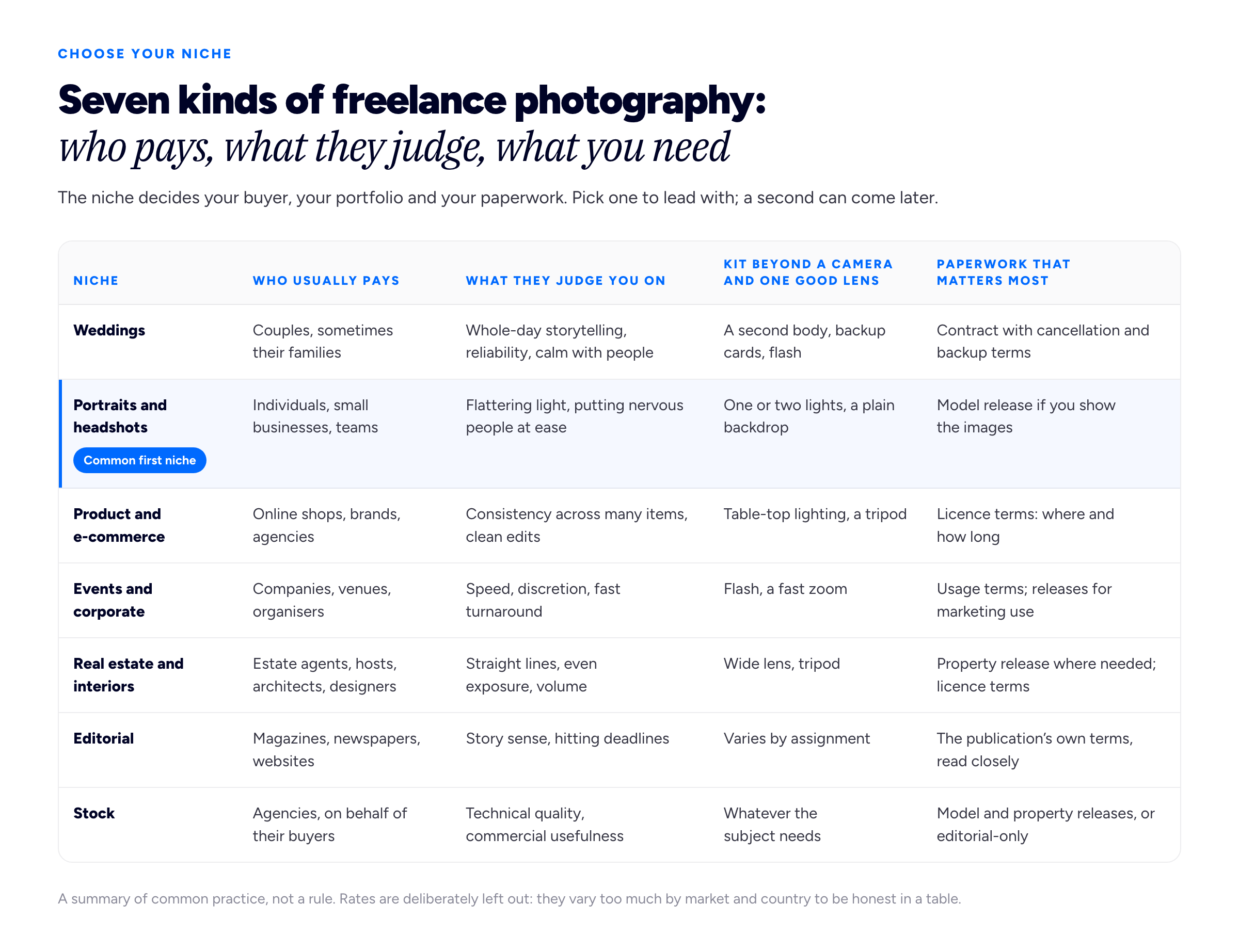 A five-column table diagram with the eyebrow 'CHOOSE YOUR NICHE' and the title 'Seven kinds of freelance photography: who pays, what they judge, what you need'. Intro: 'The niche decides your buyer, your portfolio and your paperwork. Pick one to lead with; a second can come later.' Column headers: 'Niche', 'Who usually pays', 'What they judge you on', 'Kit beyond a camera and one good lens', 'Paperwork that matters most'. Row 1: 'Weddings' — 'Couples, sometimes their families' — 'Whole-day storytelling, reliability, calm with people' — 'A second body, backup cards, flash' — 'Contract with cancellation and backup terms'. Row 2, highlighted as a common first niche: 'Portraits and headshots' — 'Individuals, small businesses, teams' — 'Flattering light, putting nervous people at ease' — 'One or two lights, a plain backdrop' — 'Model release if you show the images'. Row 3: 'Product and e-commerce' — 'Online shops, brands, agencies' — 'Consistency across many items, clean edits' — 'Table-top lighting, a tripod' — 'Licence terms: where and how long'. Row 4: 'Events and corporate' — 'Companies, venues, organisers' — 'Speed, discretion, fast turnaround' — 'Flash, a fast zoom' — 'Usage terms; releases for marketing use'. Row 5: 'Real estate and interiors' — 'Estate agents, hosts, architects, designers' — 'Straight lines, even exposure, volume' — 'Wide lens, tripod' — 'Property release where needed; licence terms'. Row 6: 'Editorial' — 'Magazines, newspapers, websites' — 'Story sense, hitting deadlines' — 'Varies by assignment' — 'The publication's own terms, read closely'. Row 7: 'Stock' — 'Agencies, on behalf of their buyers' — 'Technical quality, commercial usefulness' — 'Whatever the subject needs' — 'Model and property releases, or editorial-only'. Foot: 'A summary of common practice, not a rule. Rates are deliberately left out: they vary too much by market and country to be honest in a table.'