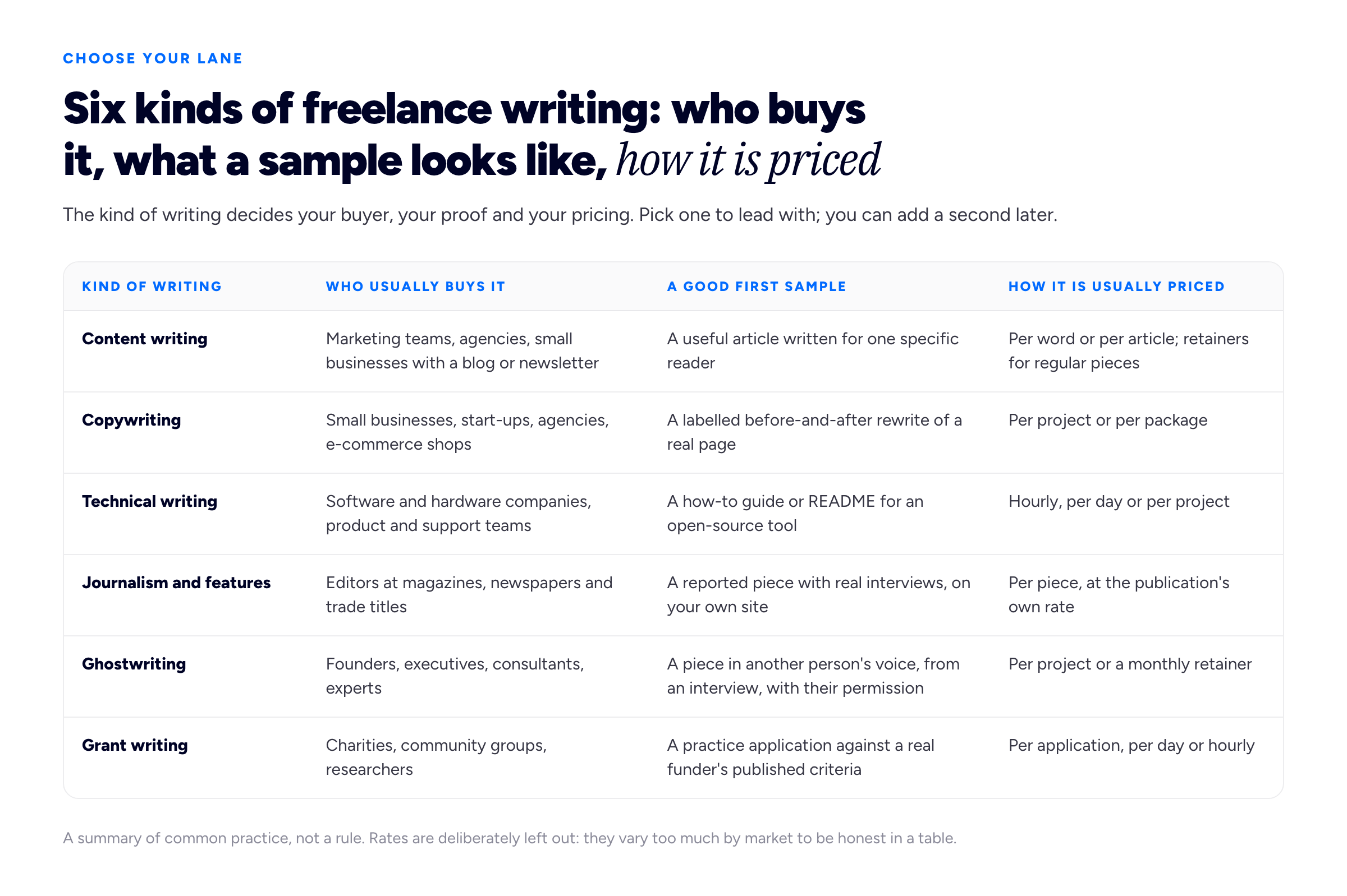 A four-column table diagram with the eyebrow 'CHOOSE YOUR LANE' and the title 'Six kinds of freelance writing: who buys it, what a sample looks like, how it is priced'. Intro: 'The kind of writing decides your buyer, your proof and your pricing. Pick one to lead with; you can add a second later.' Column headings: 'Kind of writing', 'Who usually buys it', 'A good first sample', 'How it is usually priced'. Row 1: 'Content writing' / 'Marketing teams, agencies, small businesses with a blog or newsletter' / 'A useful article written for one specific reader' / 'Per word or per article; retainers for regular pieces'. Row 2: 'Copywriting' / 'Small businesses, start-ups, agencies, e-commerce shops' / 'A labelled before-and-after rewrite of a real page' / 'Per project or per package'. Row 3: 'Technical writing' / 'Software and hardware companies, product and support teams' / 'A how-to guide or README for an open-source tool' / 'Hourly, per day or per project'. Row 4: 'Journalism and features' / 'Editors at magazines, newspapers and trade titles' / 'A reported piece with real interviews, on your own site' / 'Per piece, at the publication's own rate'. Row 5: 'Ghostwriting' / 'Founders, executives, consultants, experts' / 'A piece in another person's voice, from an interview, with their permission' / 'Per project or a monthly retainer'. Row 6: 'Grant writing' / 'Charities, community groups, researchers' / 'A practice application against a real funder's published criteria' / 'Per application, per day or hourly'. Foot: 'A summary of common practice, not a rule. Rates are deliberately left out: they vary too much by market to be honest in a table.'