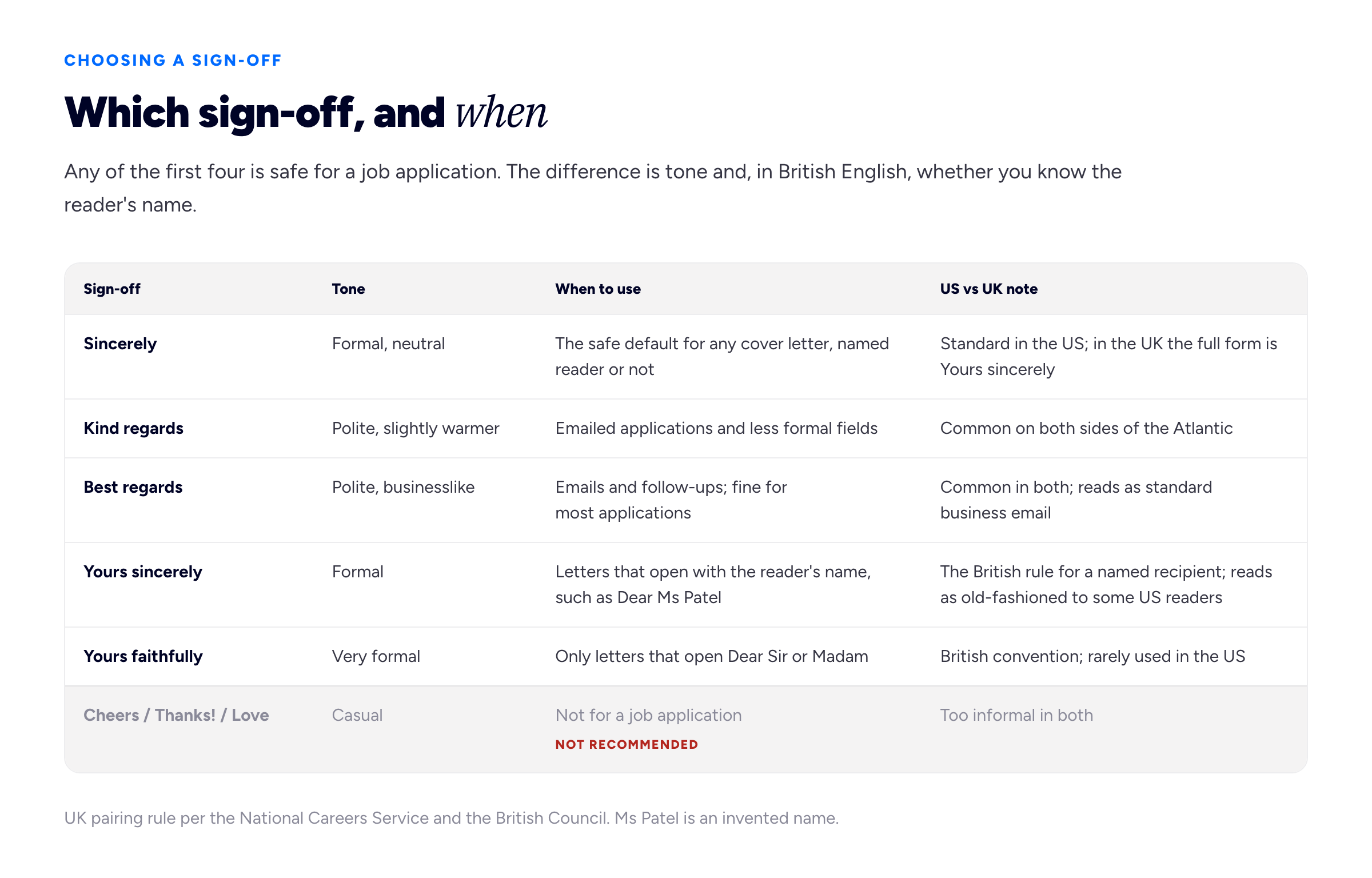 A four-column table diagram with the eyebrow 'CHOOSING A SIGN-OFF' and the title 'Which sign-off, and when'. Intro: 'Any of the first four is safe for a job application. The difference is tone and, in British English, whether you know the reader's name.' Column headers: 'Sign-off', 'Tone', 'When to use', 'US vs UK note'. Row 1: 'Sincerely' — 'Formal, neutral' — 'The safe default for any cover letter, named reader or not' — 'Standard in the US; in the UK the full form is Yours sincerely'. Row 2: 'Kind regards' — 'Polite, slightly warmer' — 'Emailed applications and less formal fields' — 'Common on both sides of the Atlantic'. Row 3: 'Best regards' — 'Polite, businesslike' — 'Emails and follow-ups; fine for most applications' — 'Common in both; reads as standard business email'. Row 4: 'Yours sincerely' — 'Formal' — 'Letters that open with the reader's name, such as Dear Ms Patel' — 'The British rule for a named recipient; reads as old-fashioned to some US readers'. Row 5: 'Yours faithfully' — 'Very formal' — 'Only letters that open Dear Sir or Madam' — 'British convention; rarely used in the US'. Row 6, shaded as not recommended: 'Cheers / Thanks! / Love' — 'Casual' — 'Not for a job application' — 'Too informal in both'. Foot: 'UK pairing rule per the National Careers Service and the British Council. Ms Patel is an invented name.'