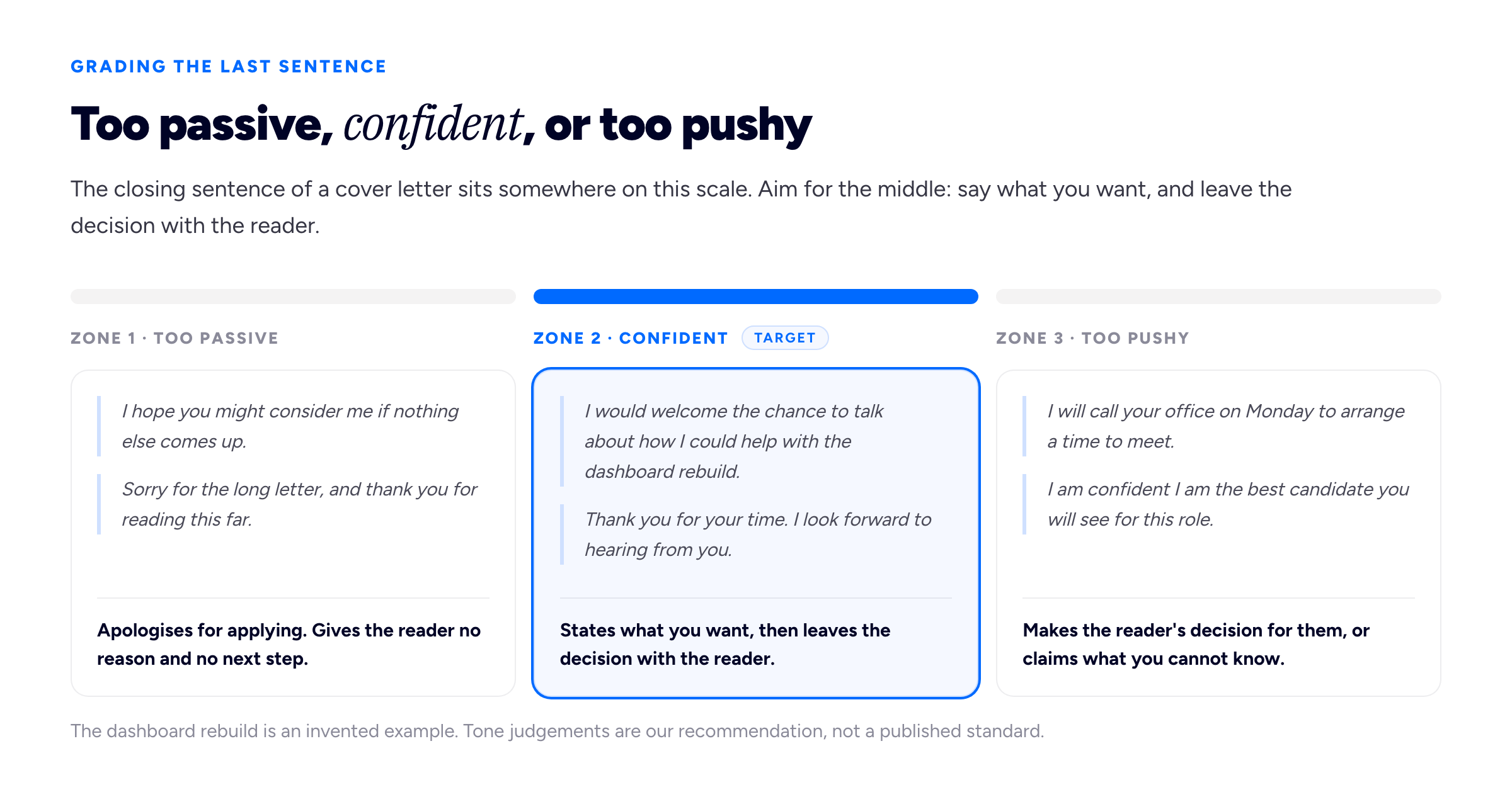 A horizontal three-zone scale diagram with the eyebrow 'GRADING THE LAST SENTENCE' and the title 'Too passive, confident, or too pushy'. Intro: 'The closing sentence of a cover letter sits somewhere on this scale. Aim for the middle: say what you want, and leave the decision with the reader.' A horizontal bar split into three zones from left to right. Zone 1 label 'Too passive', with two example sentences: 'I hope you might consider me if nothing else comes up.' and 'Sorry for the long letter, and thank you for reading this far.' Verdict under zone 1: 'Apologises for applying. Gives the reader no reason and no next step.' Zone 2 label 'Confident', highlighted as the target, with two example sentences: 'I would welcome the chance to talk about how I could help with the dashboard rebuild.' and 'Thank you for your time. I look forward to hearing from you.' Verdict under zone 2: 'States what you want, then leaves the decision with the reader.' Zone 3 label 'Too pushy', with two example sentences: 'I will call your office on Monday to arrange a time to meet.' and 'I am confident I am the best candidate you will see for this role.' Verdict under zone 3: 'Makes the reader's decision for them, or claims what you cannot know.' Foot: 'The dashboard rebuild is an invented example. Tone judgements are our recommendation, not a published standard.'