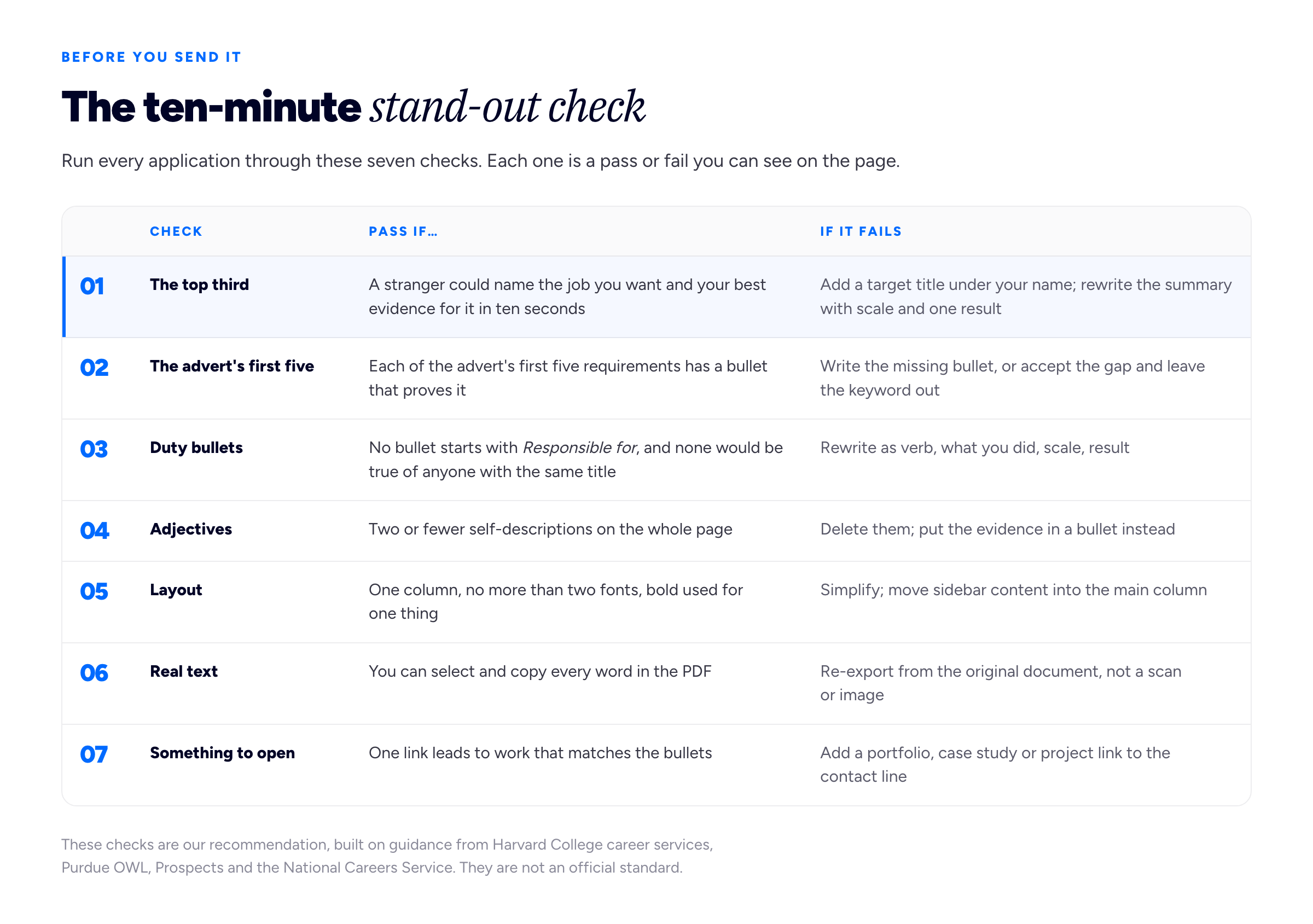 A numbered-rows checklist diagram with the eyebrow 'BEFORE YOU SEND IT' and the title 'The ten-minute stand-out check'. Intro: 'Run every application through these seven checks. Each one is a pass or fail you can see on the page.' Three column headers: 'Check', 'Pass if…', 'If it fails'. Row 01, highlighted as the most important: 'The top third' — 'A stranger could name the job you want and your best evidence for it in ten seconds' — 'Add a target title under your name; rewrite the summary with scale and one result'. Row 02: 'The advert's first five' — 'Each of the advert's first five requirements has a bullet that proves it' — 'Write the missing bullet, or accept the gap and leave the keyword out'. Row 03: 'Duty bullets' — 'No bullet starts with Responsible for, and none would be true of anyone with the same title' — 'Rewrite as verb, what you did, scale, result'. Row 04: 'Adjectives' — 'Two or fewer self-descriptions on the whole page' — 'Delete them; put the evidence in a bullet instead'. Row 05: 'Layout' — 'One column, no more than two fonts, bold used for one thing' — 'Simplify; move sidebar content into the main column'. Row 06: 'Real text' — 'You can select and copy every word in the PDF' — 'Re-export from the original document, not a scan or image'. Row 07: 'Something to open' — 'One link leads to work that matches the bullets' — 'Add a portfolio, case study or project link to the contact line'. Foot: 'These checks are our recommendation, built on guidance from Harvard College career services, Purdue OWL, Prospects and the National Careers Service. They are not an official standard.'