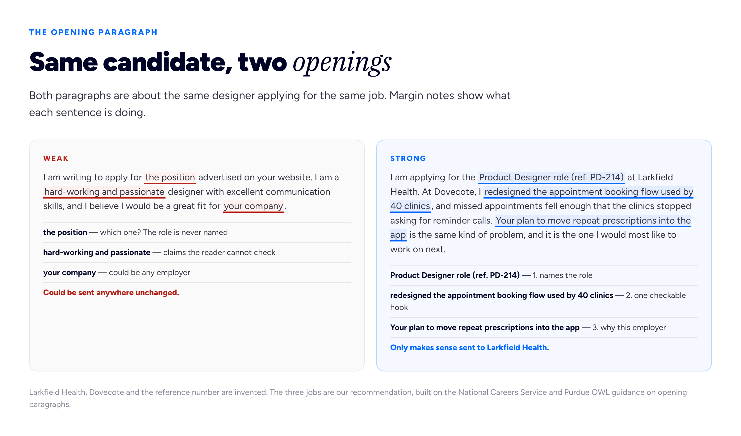 A two-column comparison diagram with the eyebrow 'THE OPENING PARAGRAPH' and the title 'Same candidate, two openings'. Intro: 'Both paragraphs are about the same designer applying for the same job. Margin notes show what each sentence is doing.' Left column header 'Weak', shaded grey. Left column text: 'I am writing to apply for the position advertised on your website. I am a hard-working and passionate designer with excellent communication skills, and I believe I would be a great fit for your company.' Left margin notes, each pointing at a phrase: 'the position — which one? The role is never named'; 'hard-working and passionate — claims the reader cannot check'; 'your company — could be any employer'. Left verdict: 'Could be sent anywhere unchanged.' Right column header 'Strong', highlighted as the target. Right column text: 'I am applying for the Product Designer role (ref. PD-214) at Larkfield Health. At Dovecote, I redesigned the appointment booking flow used by 40 clinics, and missed appointments fell enough that the clinics stopped asking for reminder calls. Your plan to move repeat prescriptions into the app is the same kind of problem, and it is the one I would most like to work on next.' Right margin notes, each pointing at a phrase: 'Product Designer role (ref. PD-214) — 1. names the role'; 'redesigned the appointment booking flow used by 40 clinics — 2. one checkable hook'; 'Your plan to move repeat prescriptions into the app — 3. why this employer'. Right verdict: 'Only makes sense sent to Larkfield Health.' Foot: 'Larkfield Health, Dovecote and the reference number are invented. The three jobs are our recommendation, built on the National Careers Service and Purdue OWL guidance on opening paragraphs.'