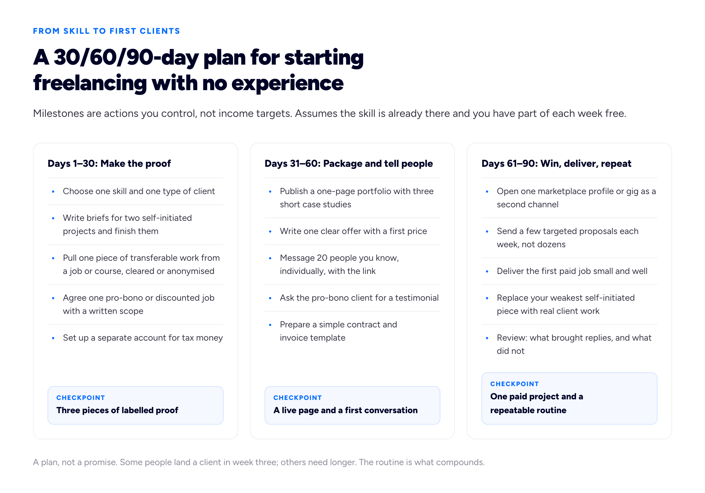 A three-column timeline diagram with the eyebrow 'FROM SKILL TO FIRST CLIENTS' and the title 'A 30/60/90-day plan for starting freelancing with no experience'. Intro: 'Milestones are actions you control, not income targets. Assumes the skill is already there and you have part of each week free.' Column 1 heading 'Days 1–30: Make the proof'. Its items: 'Choose one skill and one type of client'; 'Write briefs for two self-initiated projects and finish them'; 'Pull one piece of transferable work from a job or course, cleared or anonymised'; 'Agree one pro-bono or discounted job with a written scope'; 'Set up a separate account for tax money'. Column 1 checkpoint: 'Three pieces of labelled proof'. Column 2 heading 'Days 31–60: Package and tell people'. Its items: 'Publish a one-page portfolio with three short case studies'; 'Write one clear offer with a first price'; 'Message 20 people you know, individually, with the link'; 'Ask the pro-bono client for a testimonial'; 'Prepare a simple contract and invoice template'. Column 2 checkpoint: 'A live page and a first conversation'. Column 3 heading 'Days 61–90: Win, deliver, repeat'. Its items: 'Open one marketplace profile or gig as a second channel'; 'Send a few targeted proposals each week, not dozens'; 'Deliver the first paid job small and well'; 'Replace your weakest self-initiated piece with real client work'; 'Review: what brought replies, and what did not'. Column 3 checkpoint: 'One paid project and a repeatable routine'. Foot: 'A plan, not a promise. Some people land a client in week three; others need longer. The routine is what compounds.'