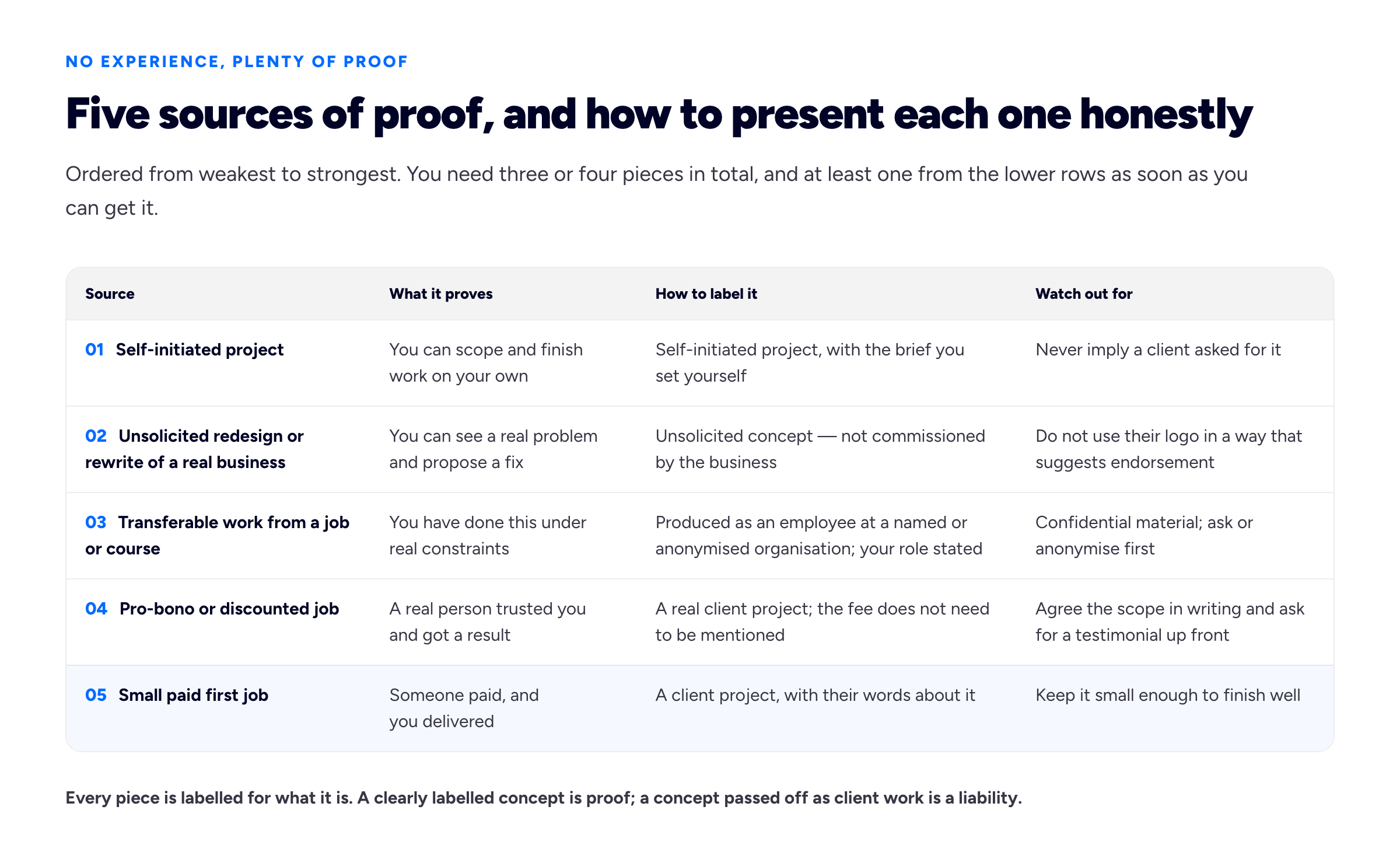A four-column table diagram with the eyebrow 'NO EXPERIENCE, PLENTY OF PROOF' and the title 'Five sources of proof, and how to present each one honestly'. Intro: 'Ordered from weakest to strongest. You need three or four pieces in total, and at least one from the lower rows as soon as you can get it.' Column headings: 'Source', 'What it proves', 'How to label it', 'Watch out for'. Row 1: 'Self-initiated project' / 'You can scope and finish work on your own' / 'Self-initiated project, with the brief you set yourself' / 'Never imply a client asked for it'. Row 2: 'Unsolicited redesign or rewrite of a real business' / 'You can see a real problem and propose a fix' / 'Unsolicited concept — not commissioned by the business' / 'Do not use their logo in a way that suggests endorsement'. Row 3: 'Transferable work from a job or course' / 'You have done this under real constraints' / 'Produced as an employee at a named or anonymised organisation; your role stated' / 'Confidential material; ask or anonymise first'. Row 4: 'Pro-bono or discounted job' / 'A real person trusted you and got a result' / 'A real client project; the fee does not need to be mentioned' / 'Agree the scope in writing and ask for a testimonial up front'. Row 5: 'Small paid first job' / 'Someone paid, and you delivered' / 'A client project, with their words about it' / 'Keep it small enough to finish well'. Foot: 'Every piece is labelled for what it is. A clearly labelled concept is proof; a concept passed off as client work is a liability.'