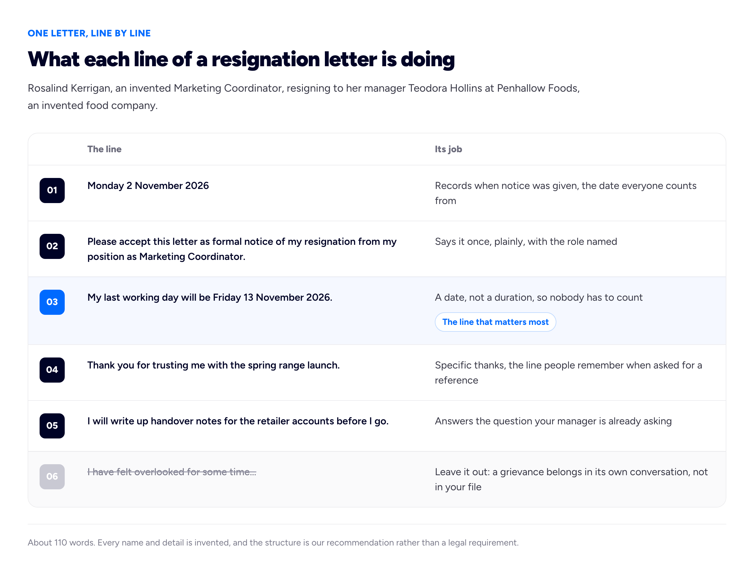 An annotated letter breakdown diagram, eyebrow 'ONE LETTER, LINE BY LINE', title 'What each line of a resignation letter is doing'. Intro line: 'Rosalind Kerrigan, an invented Marketing Coordinator, resigning to her manager Teodora Hollins at Penhallow Foods, an invented food company.' Two column headers: 'The line' and 'Its job'. Row 01: 'Monday 2 November 2026' / 'Records when notice was given, the date everyone counts from'. Row 02: 'Please accept this letter as formal notice of my resignation from my position as Marketing Coordinator.' / 'Says it once, plainly, with the role named'. Row 03, highlighted as the line that matters most: 'My last working day will be Friday 13 November 2026.' / 'A date, not a duration, so nobody has to count'. Row 04: 'Thank you for trusting me with the spring range launch.' / 'Specific thanks, the line people remember when asked for a reference'. Row 05: 'I will write up handover notes for the retailer accounts before I go.' / 'Answers the question your manager is already asking'. Row 06, styled as struck through: 'I have felt overlooked for some time…' / 'Leave it out: a grievance belongs in its own conversation, not in your file'. Footer note: 'About 110 words. Every name and detail is invented, and the structure is our recommendation rather than a legal requirement.'