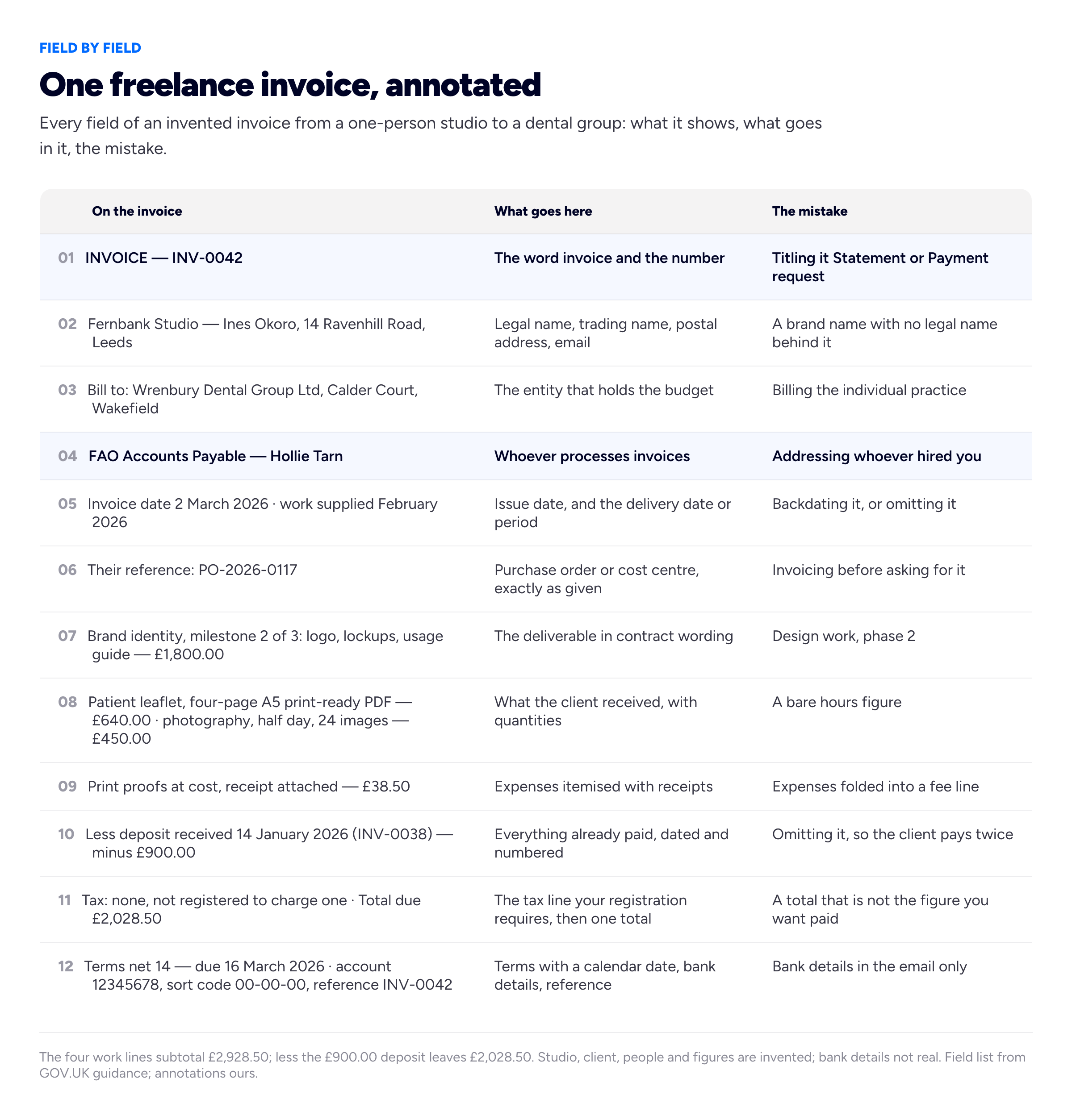 An annotated-document breakdown diagram, eyebrow 'FIELD BY FIELD', title 'One freelance invoice, annotated'. Intro: 'Every field of an invented invoice from a one-person studio to a dental group: what it shows, what goes in it, the mistake.' Columns: 'On the invoice', 'What goes here', 'The mistake'. Row 01, highlighted: 'INVOICE — INV-0042' / 'The word invoice and the number' / 'Titling it Statement or Payment request'. Row 02: 'Fernbank Studio — Ines Okoro, 14 Ravenhill Road, Leeds' / 'Legal name, trading name, postal address, email' / 'A brand name with no legal name behind it'. Row 03: 'Bill to: Wrenbury Dental Group Ltd, Calder Court, Wakefield' / 'The entity that holds the budget' / 'Billing the individual practice'. Row 04, highlighted: 'FAO Accounts Payable — Hollie Tarn' / 'Whoever processes invoices' / 'Addressing whoever hired you'. Row 05: 'Invoice date 2 March 2026 · work supplied February 2026' / 'Issue date, and the delivery date or period' / 'Backdating it, or omitting it'. Row 06: 'Their reference: PO-2026-0117' / 'Purchase order or cost centre, exactly as given' / 'Invoicing before asking for it'. Row 07: 'Brand identity, milestone 2 of 3: logo, lockups, usage guide — £1,800.00' / 'The deliverable in contract wording' / 'Design work, phase 2'. Row 08: 'Patient leaflet, four-page A5 print-ready PDF — £640.00 · photography, half day, 24 images — £450.00' / 'What the client received, with quantities' / 'A bare hours figure'. Row 09: 'Print proofs at cost, receipt attached — £38.50' / 'Expenses itemised with receipts' / 'Expenses folded into a fee line'. Row 10: 'Less deposit received 14 January 2026 (INV-0038) — minus £900.00' / 'Everything already paid, dated and numbered' / 'Omitting it, so the client pays twice'. Row 11: 'Tax: none, not registered to charge one · Total due £2,028.50' / 'The tax line your registration requires, then one total' / 'A total that is not the figure you want paid'. Row 12: 'Terms net 14 — due 16 March 2026 · account 12345678, sort code 00-00-00, reference INV-0042' / 'Terms with a calendar date, bank details, reference' / 'Bank details in the email only'. Foot: 'The four work lines subtotal £2,928.50; less the £900.00 deposit leaves £2,028.50. Studio, client, people and figures are invented; bank details not real. Field list from GOV.UK guidance; annotations ours.'