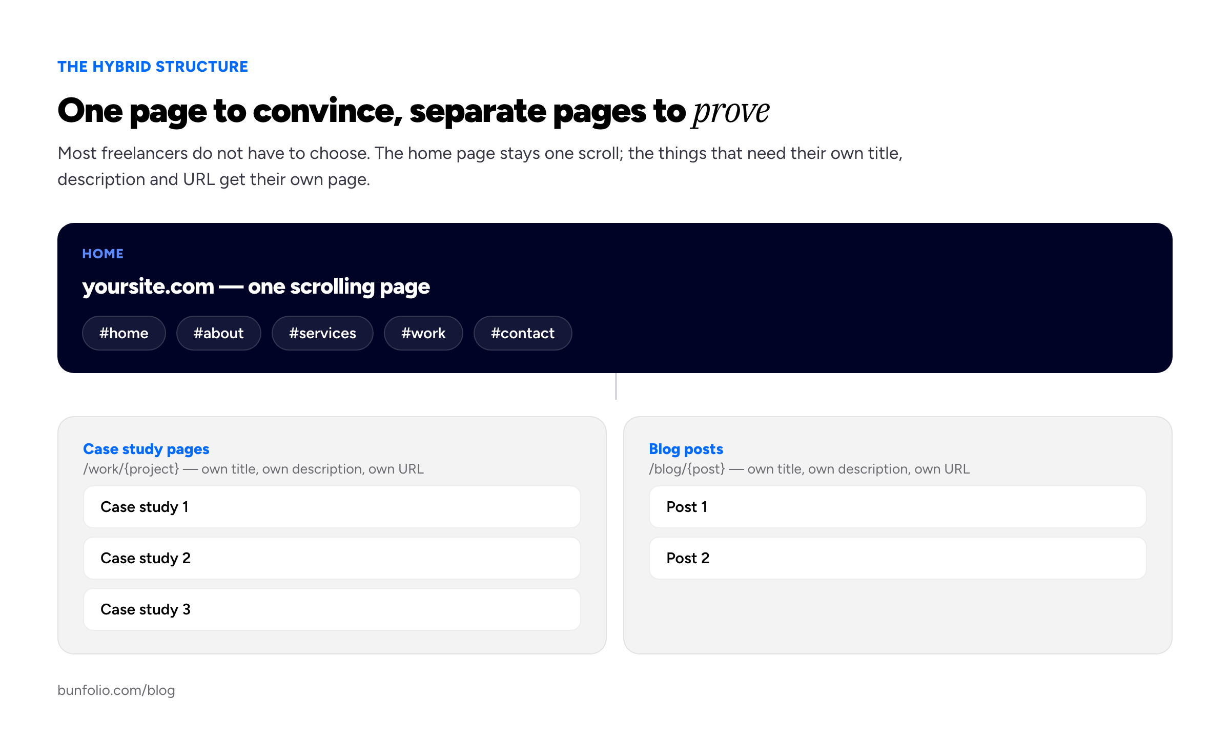 Diagram of a hybrid portfolio structure: a one-page home with anchor sections for hero, about, services, work and contact, linking out to individual case study pages and individual blog post pages, each with its own URL.