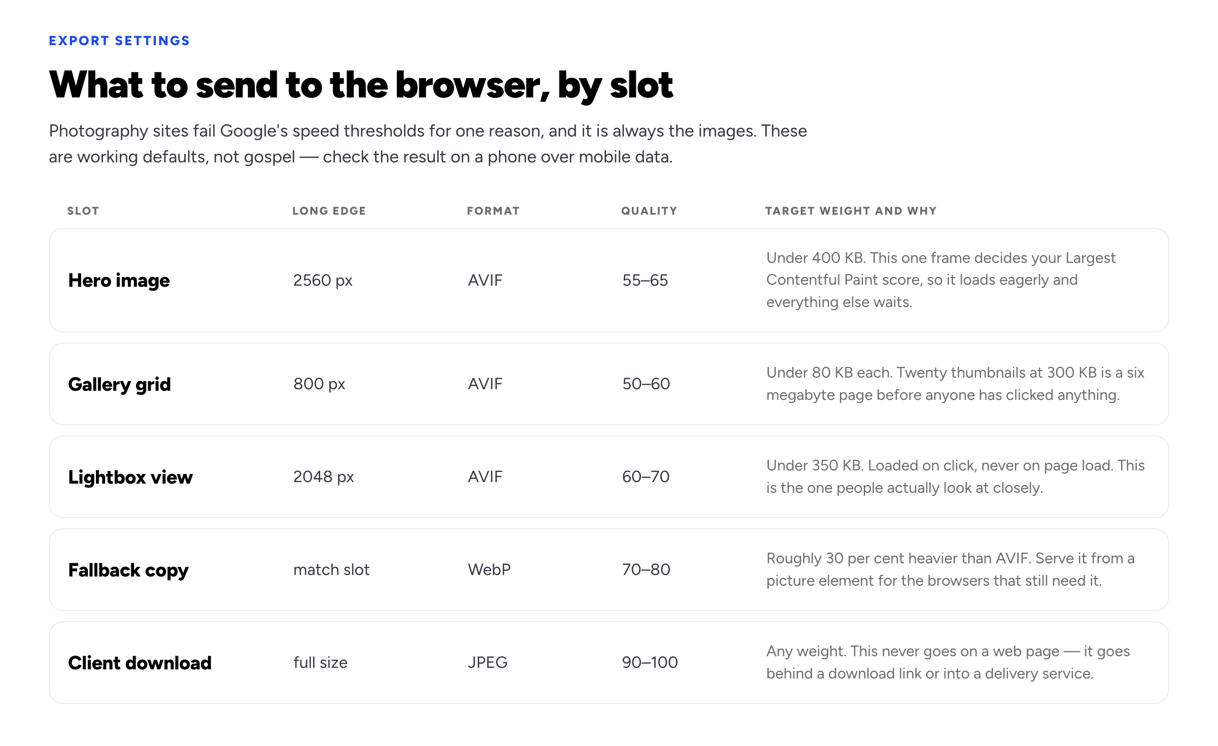 Table of export settings by slot for a photography website — hero image, gallery grid, lightbox view, fallback copy and client download — with long edge, format, quality and target file weight for each.