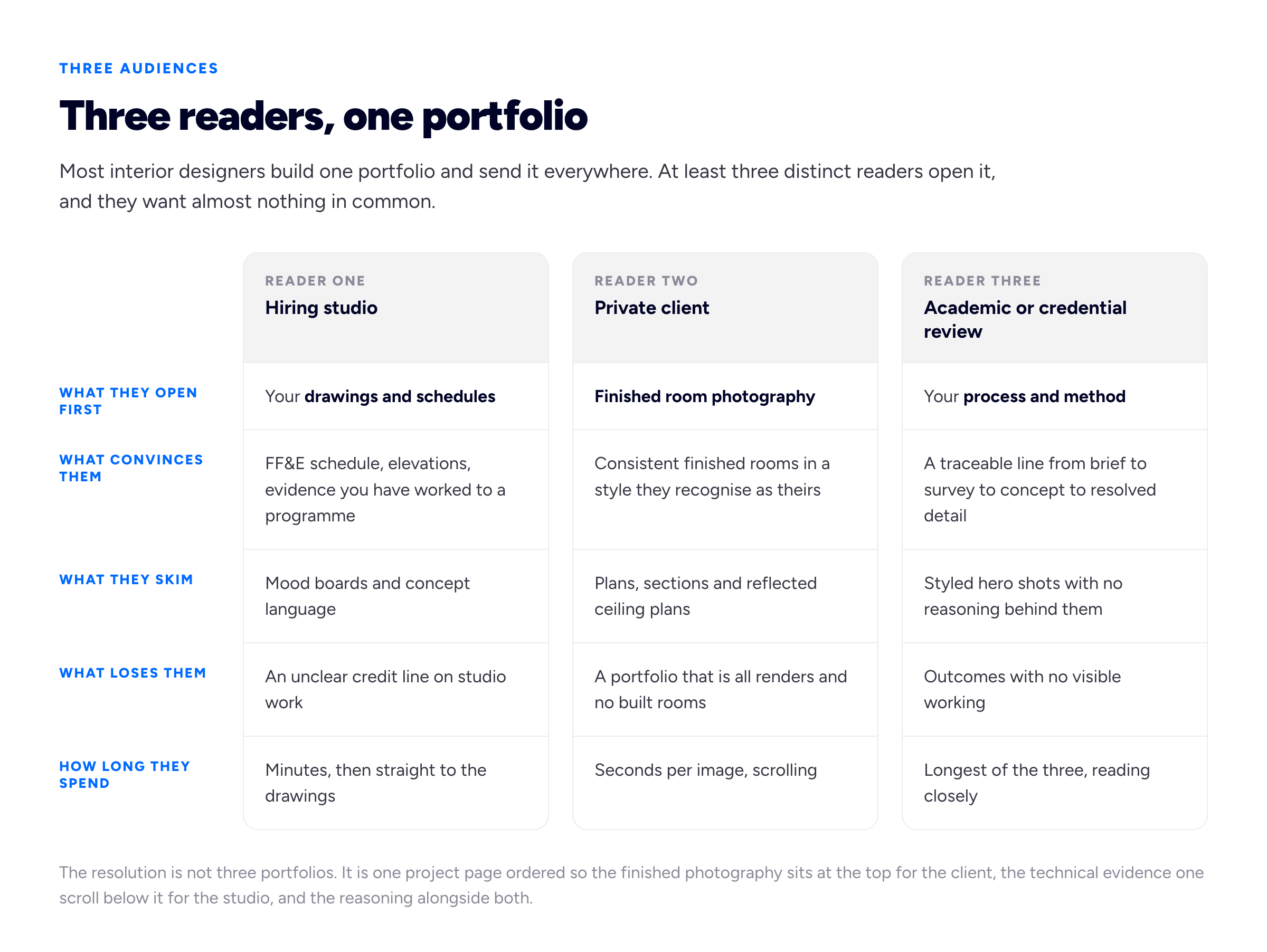 A three-column comparison table titled 'Three readers, one portfolio'. The columns are headed 'Hiring studio', 'Private client' and 'Academic or credential review'. Five labelled rows run across them. Row one, 'What they open first': 'Your drawings and schedules', 'Finished room photography', 'Your process and method'. Row two, 'What convinces them': 'FF&E schedule, elevations, evidence you have worked to a programme', 'Consistent finished rooms in a style they recognise as theirs', 'A traceable line from brief to survey to concept to resolved detail'. Row three, 'What they skim': 'Mood boards and concept language', 'Plans, sections and reflected ceiling plans', 'Styled hero shots with no reasoning behind them'. Row four, 'What loses them': 'An unclear credit line on studio work', 'A portfolio that is all renders and no built rooms', 'Outcomes with no visible working'. Row five, 'How long they spend': 'Minutes, then straight to the drawings', 'Seconds per image, scrolling', 'Longest of the three, reading closely'.