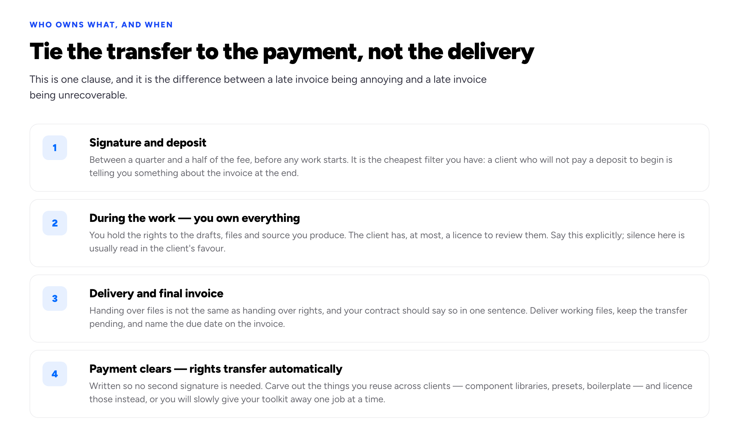 A timeline showing when intellectual property transfers on a freelance project: deposit at signature, the freelancer owning the work during the project, delivery and final invoice, then rights transferring automatically once payment clears.