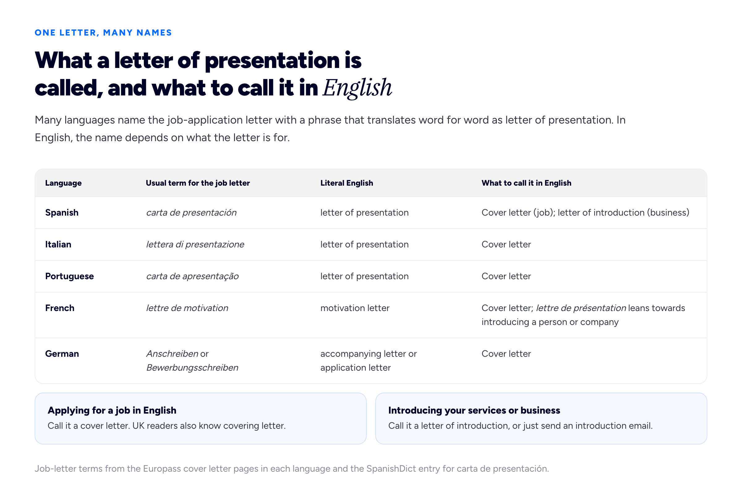 A four-column table diagram with the eyebrow 'ONE LETTER, MANY NAMES' and the title 'What a letter of presentation is called, and what to call it in English'. Intro: 'Many languages name the job-application letter with a phrase that translates word for word as letter of presentation. In English, the name depends on what the letter is for.' Column headings: 'Language', 'Usual term for the job letter', 'Literal English', 'What to call it in English'. Row 1: 'Spanish' | 'carta de presentación' | 'letter of presentation' | 'Cover letter (job); letter of introduction (business)'. Row 2: 'Italian' | 'lettera di presentazione' | 'letter of presentation' | 'Cover letter'. Row 3: 'Portuguese' | 'carta de apresentação' | 'letter of presentation' | 'Cover letter'. Row 4: 'French' | 'lettre de motivation' | 'motivation letter' | 'Cover letter; lettre de présentation leans towards introducing a person or company'. Row 5: 'German' | 'Anschreiben or Bewerbungsschreiben' | 'accompanying letter or application letter' | 'Cover letter'. Below the table, two usage boxes side by side. Left box, heading 'Applying for a job in English': 'Call it a cover letter. UK readers also know covering letter.' Right box, heading 'Introducing your services or business': 'Call it a letter of introduction, or just send an introduction email.' Foot: 'Job-letter terms from the Europass cover letter pages in each language and the SpanishDict entry for carta de presentación.'