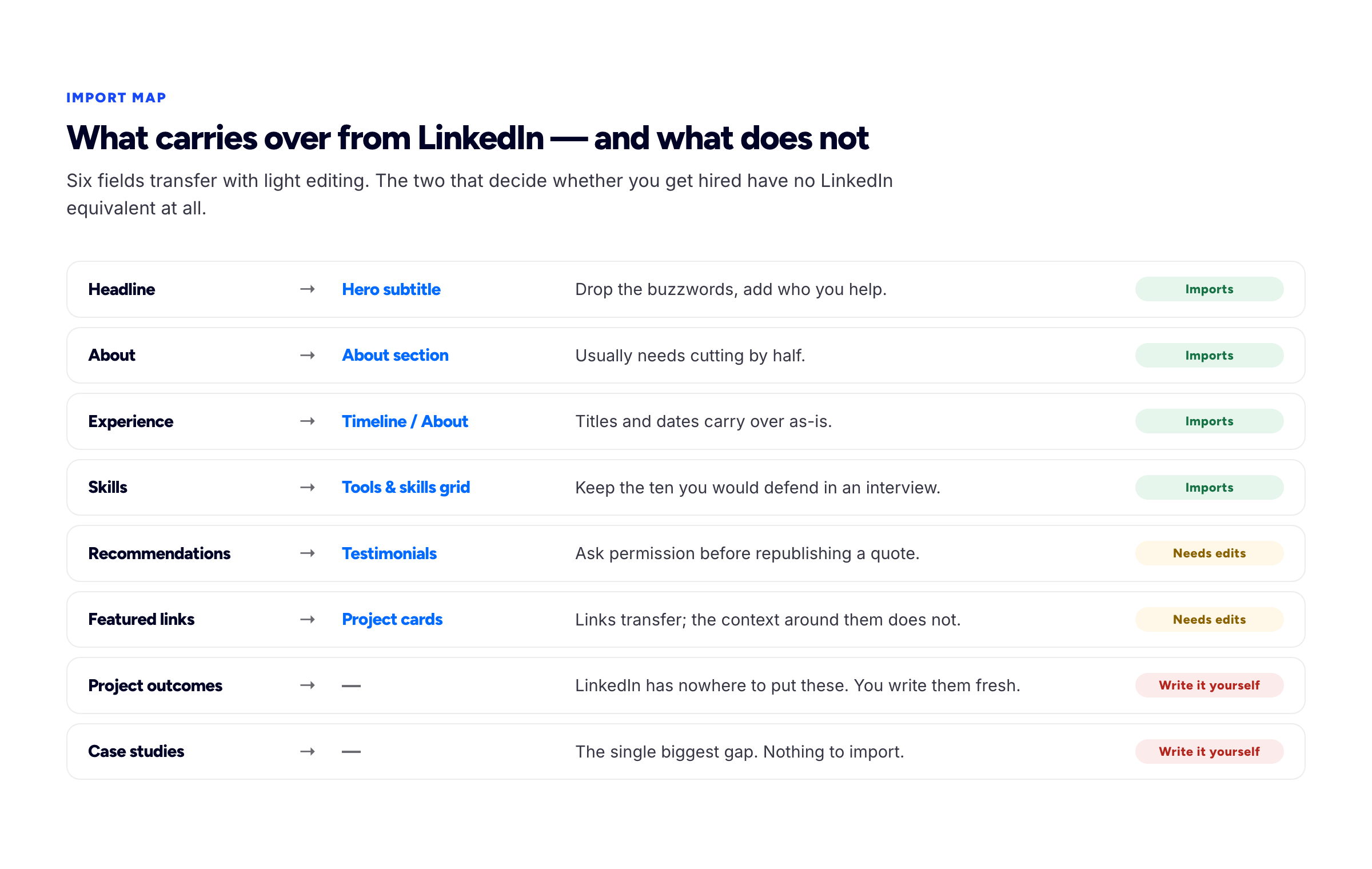 Mapping table showing which LinkedIn fields transfer to a portfolio site cleanly, which need edits, and which have no LinkedIn equivalent at all.